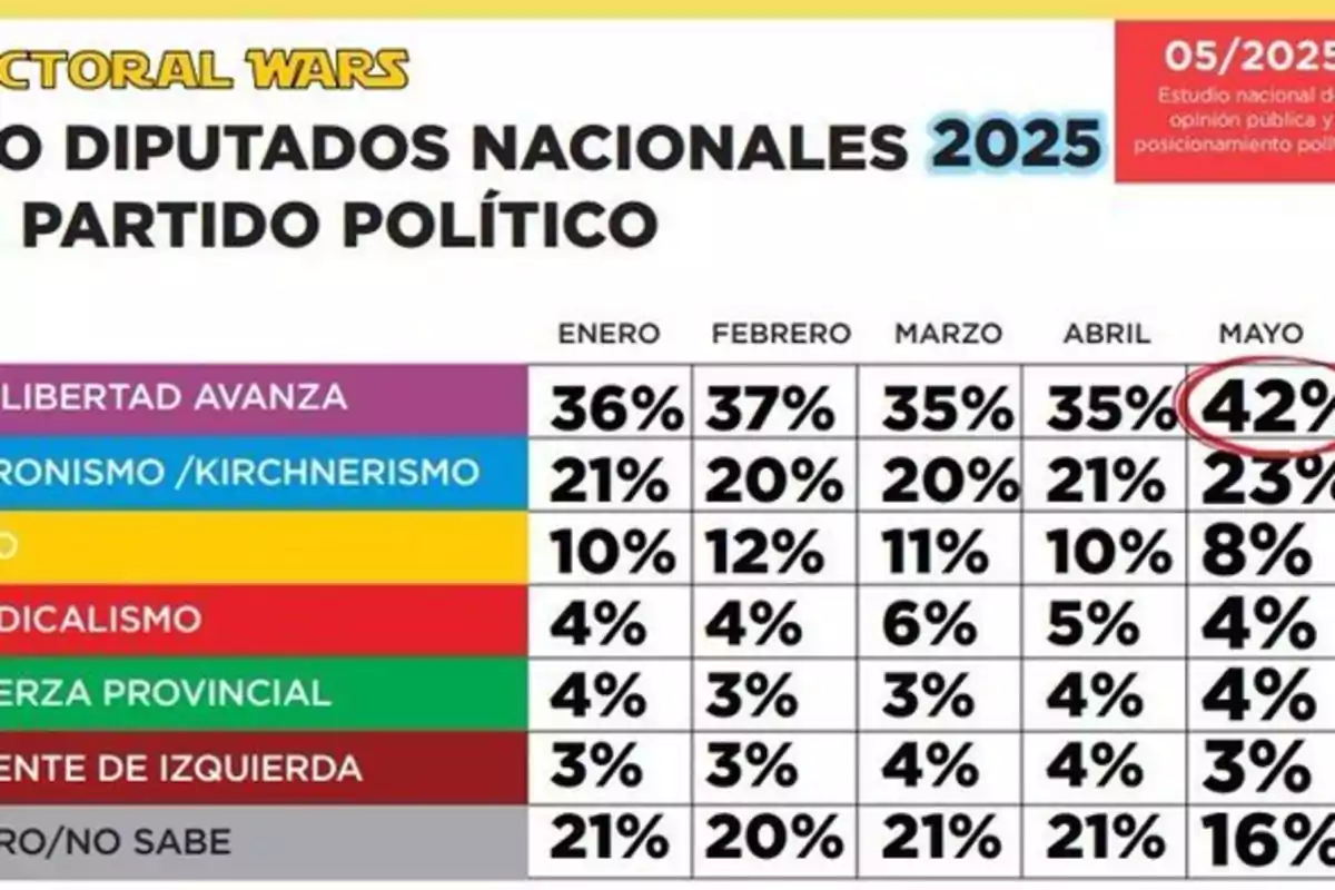 Tabla de intención de voto para diputados nacionales en 2025 en Argentina, mostrando porcentajes mensuales de enero a mayo para diferentes partidos políticos, donde La Libertad Avanza lidera con 42 por ciento en mayo, seguido por el Peronismo/Kirchnerismo con 23 por ciento Tabla de intención de voto para diputados nacionales en 2025 en Argentina, mostrando porcentajes mensuales de enero a mayo para diferentes partidos políticos, donde La Libertad Avanza lidera con 42 por ciento en mayo, seguido por el Peronismo/Kirchnerismo con 23 por ciento