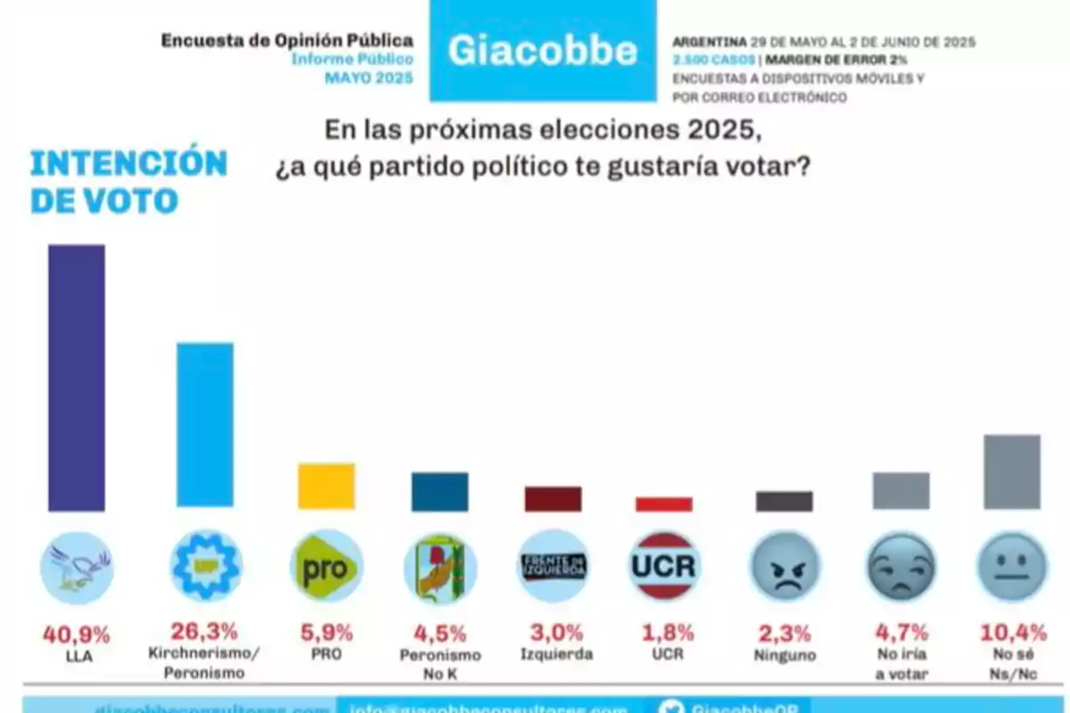 Gráfico de barras que muestra la intención de voto para las elecciones 2025 en Argentina según una encuesta de Giacobbe, donde LLA lidera con 40,9 por ciento, seguido por Kirchnerismo/Peronismo con 26,3 por ciento, y otros partidos y opciones como PRO, Peronismo No K, Izquierda, UCR, Ninguno, No iría a votar y No sé con porcentajes menores Gráfico de barras que muestra la intención de voto para las elecciones 2025 en Argentina según una encuesta de Giacobbe, donde LLA lidera con 40,9 por ciento, seguido por Kirchnerismo/Peronismo con 26,3 por ciento, y otros partidos y opciones como PRO, Peronismo No K, Izquierda, UCR, Ninguno, No iría a votar y No sé con porcentajes menores