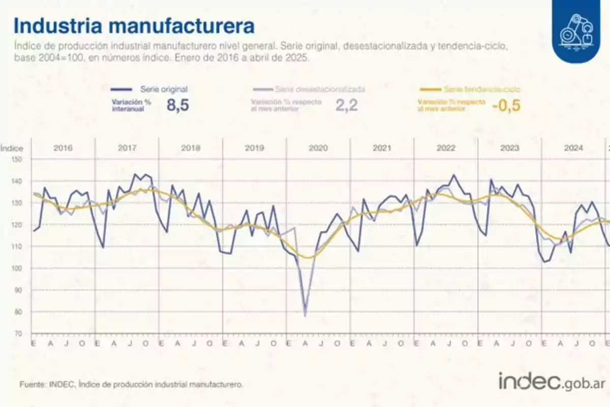 Gráfico de la evolución del índice de producción industrial manufacturero en Argentina entre 2016 y 2025 con líneas que muestran la serie original, desestacionalizada y tendencia-ciclo, junto a los valores de variación porcentual interanual y mensual Gráfico de la evolución del índice de producción industrial manufacturero en Argentina entre 2016 y 2025 con líneas que muestran la serie original, desestacionalizada y tendencia-ciclo, junto a los valores de variación porcentual interanual y mensual
