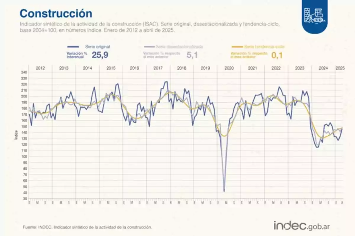 Gráfico de líneas que muestra la evolución del índice de actividad de la construcción en Argentina entre 2012 y 2025 con tres series representadas en diferentes colores y variaciones porcentuales destacadas Gráfico de líneas que muestra la evolución del índice de actividad de la construcción en Argentina entre 2012 y 2025 con tres series representadas en diferentes colores y variaciones porcentuales destacadas