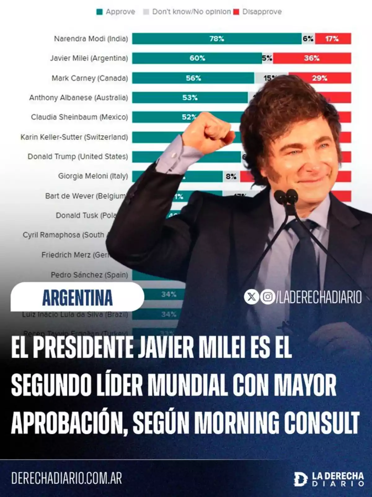 Javier Milei raising his fist with a smile in front of a chart showing his high approval as president of Argentina, highlighting that he is the second most approved world leader according to a Morning Consult survey. Javier Milei raising his fist with a smile in front of a chart showing his high approval as president of Argentina, highlighting that he is the second most approved world leader according to a Morning Consult survey.