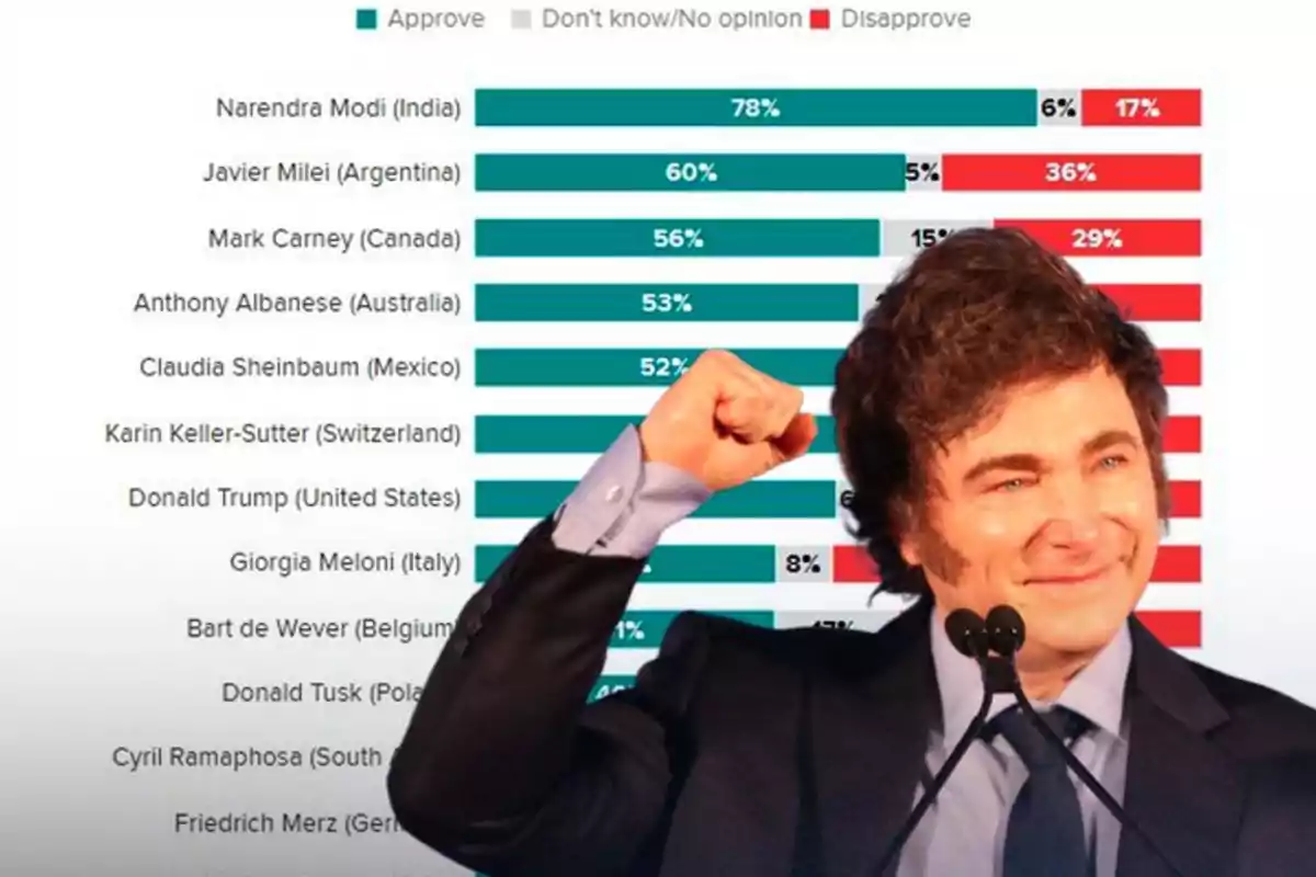 Smiling man with his fist raised in front of a world leaders approval chart highlighting the names and approval, disapproval, and unknown percentages of various politicians