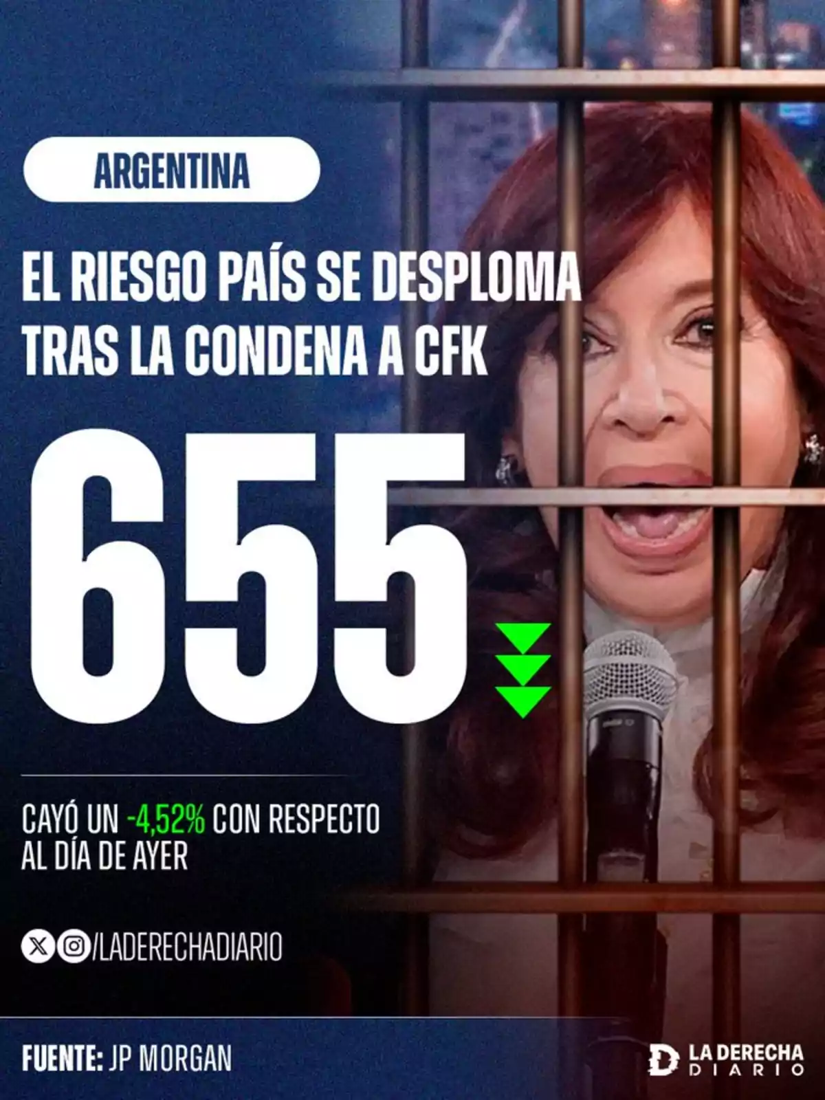 Imagen con el texto Argentina el riesgo país se desploma tras la condena a CFK 655 cayó un 4,52% con respecto al día de ayer, junto a una foto de una mujer detrás de barrotes y un micrófono, con el logo de La Derecha Diario y la fuente JP Morgan Imagen con el texto Argentina el riesgo país se desploma tras la condena a CFK 655 cayó un 4,52% con respecto al día de ayer, junto a una foto de una mujer detrás de barrotes y un micrófono, con el logo de La Derecha Diario y la fuente JP Morgan