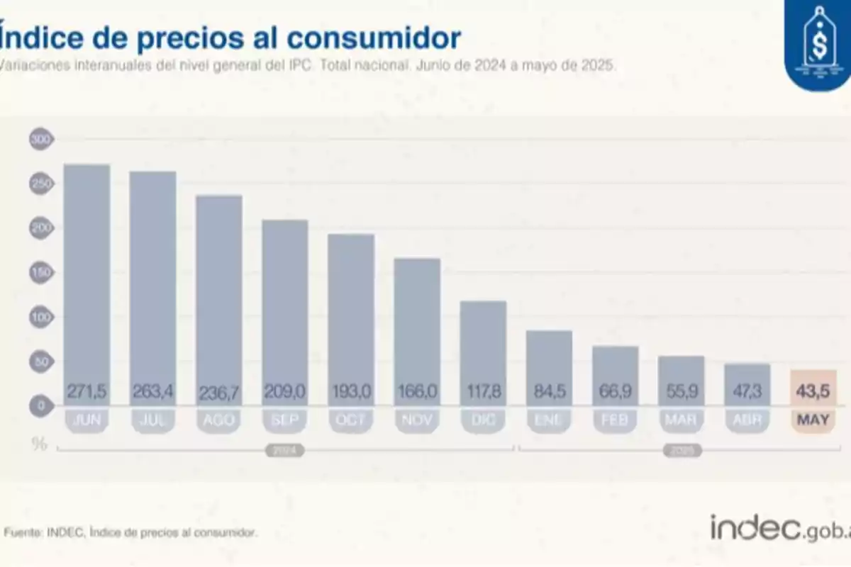 Bar chart showing the decrease in the consumer price index in Argentina from June 2024 to May 2025, with values ranging from 271.5 to 43.5 Bar chart showing the decrease in the consumer price index in Argentina from June 2024 to May 2025, with values ranging from 271.5 to 43.5