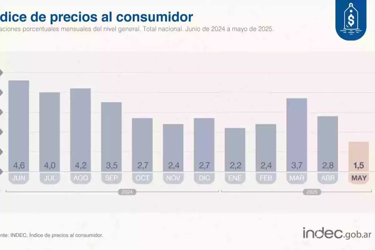 Bar chart showing the monthly variation of the consumer price index in Argentina from June 2024 to May 2025, with a general downward trend and the lowest value in May 2025 at 1.5 percent. Bar chart showing the monthly variation of the consumer price index in Argentina from June 2024 to May 2025, with a general downward trend and the lowest value in May 2025 at 1.5 percent.