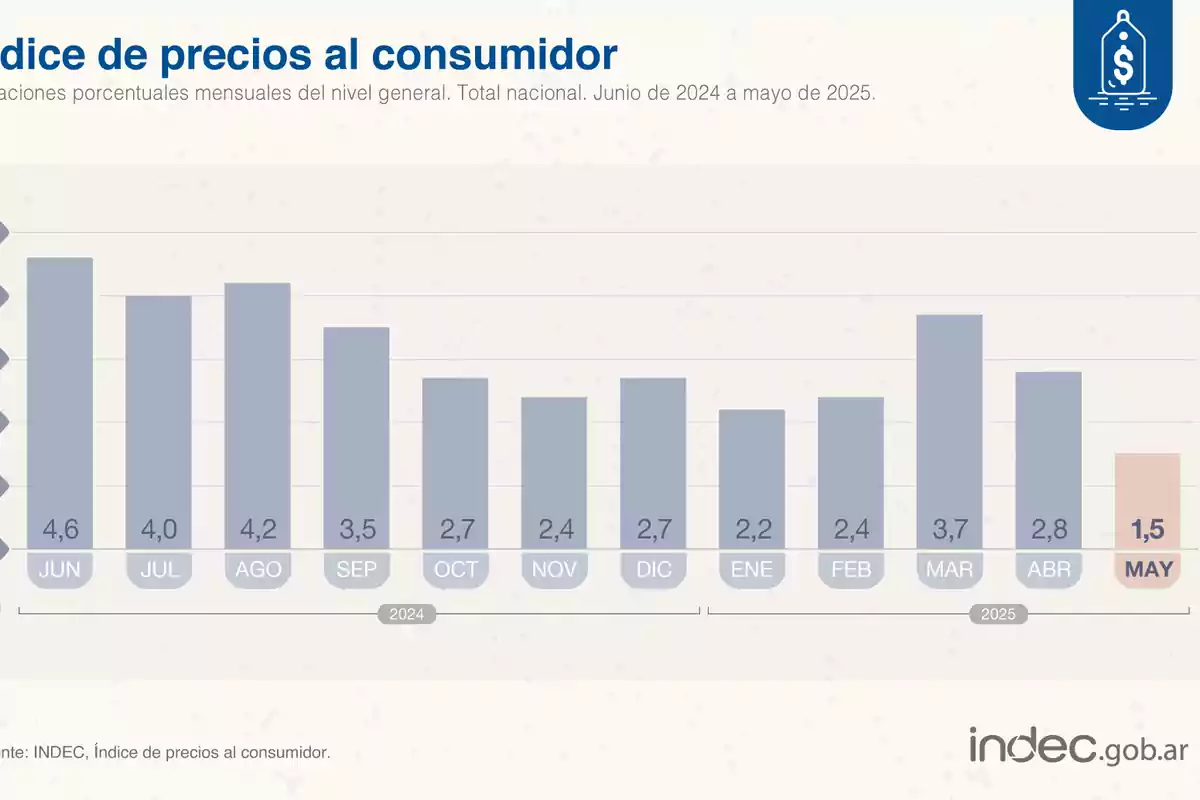 Bar chart showing the monthly variation of the consumer price index in Argentina from June 2024 to May 2025, with a downward trend and the lowest value in May 2025 at 1.5 percent. Bar chart showing the monthly variation of the consumer price index in Argentina from June 2024 to May 2025, with a downward trend and the lowest value in May 2025 at 1.5 percent.