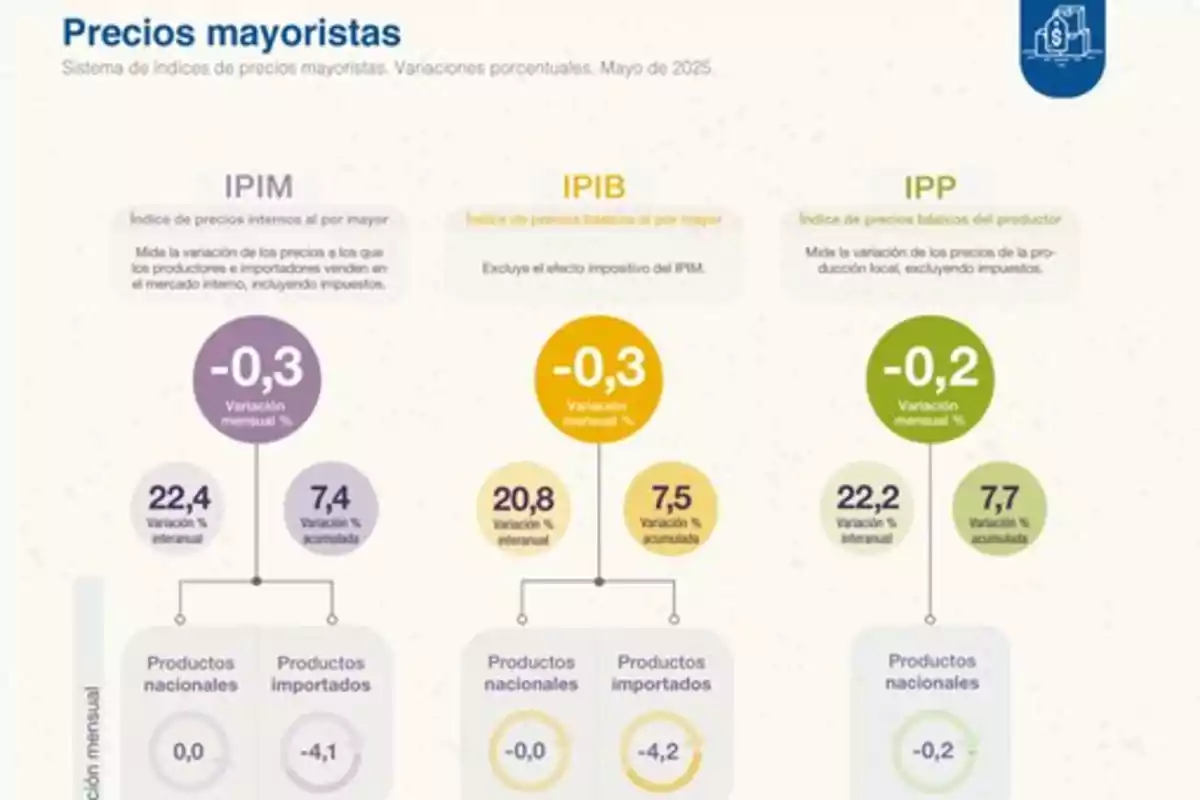Infografía sobre la variación de los precios mayoristas en mayo de 2025 mostrando los índices IPIM, IPIB e IPP con sus respectivas variaciones mensuales, interanuales y acumuladas, diferenciando entre productos nacionales e importados Infografía sobre la variación de los precios mayoristas en mayo de 2025 mostrando los índices IPIM, IPIB e IPP con sus respectivas variaciones mensuales, interanuales y acumuladas, diferenciando entre productos nacionales e importados