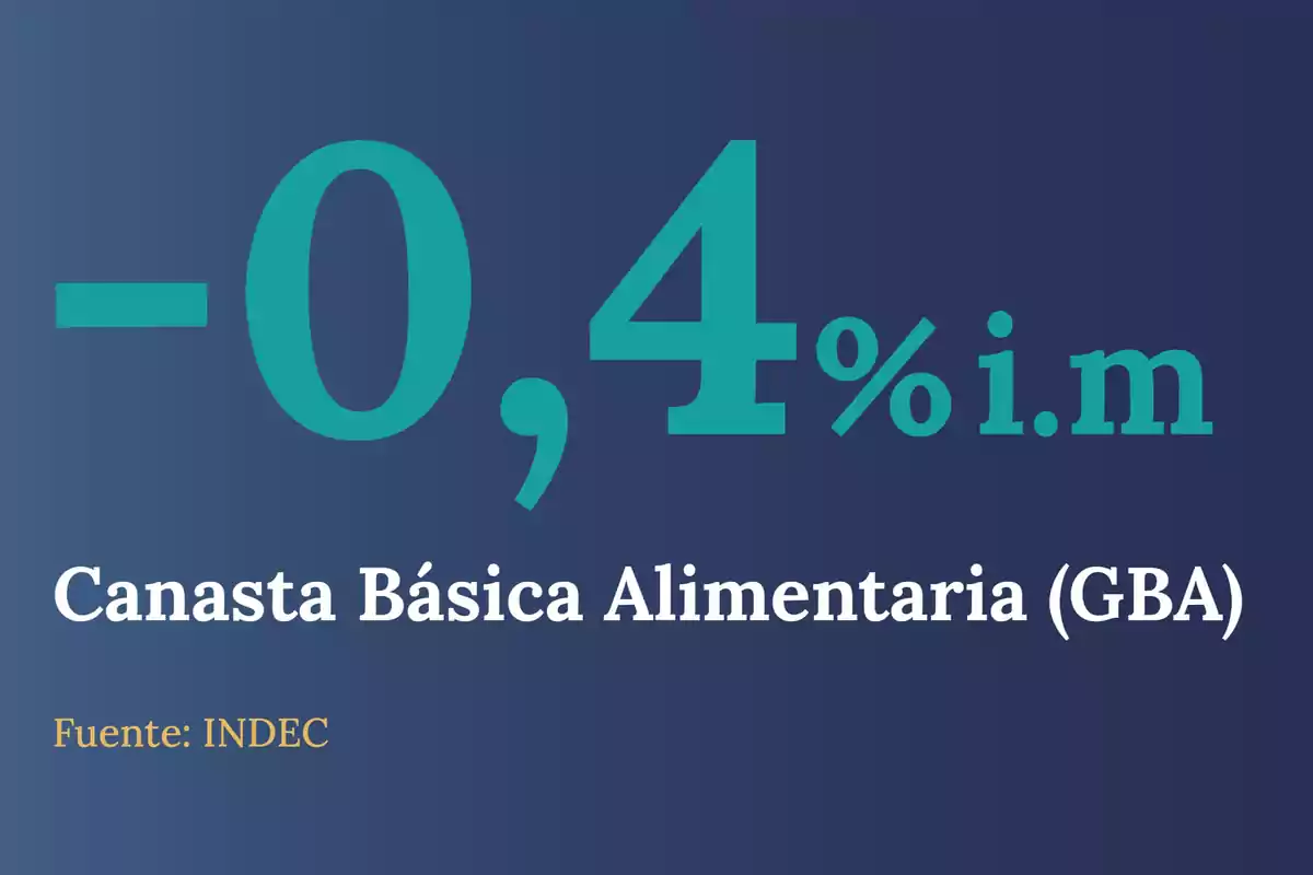 Negative monthly percentage change in the basic food basket in Greater Buenos Aires according to INDEC