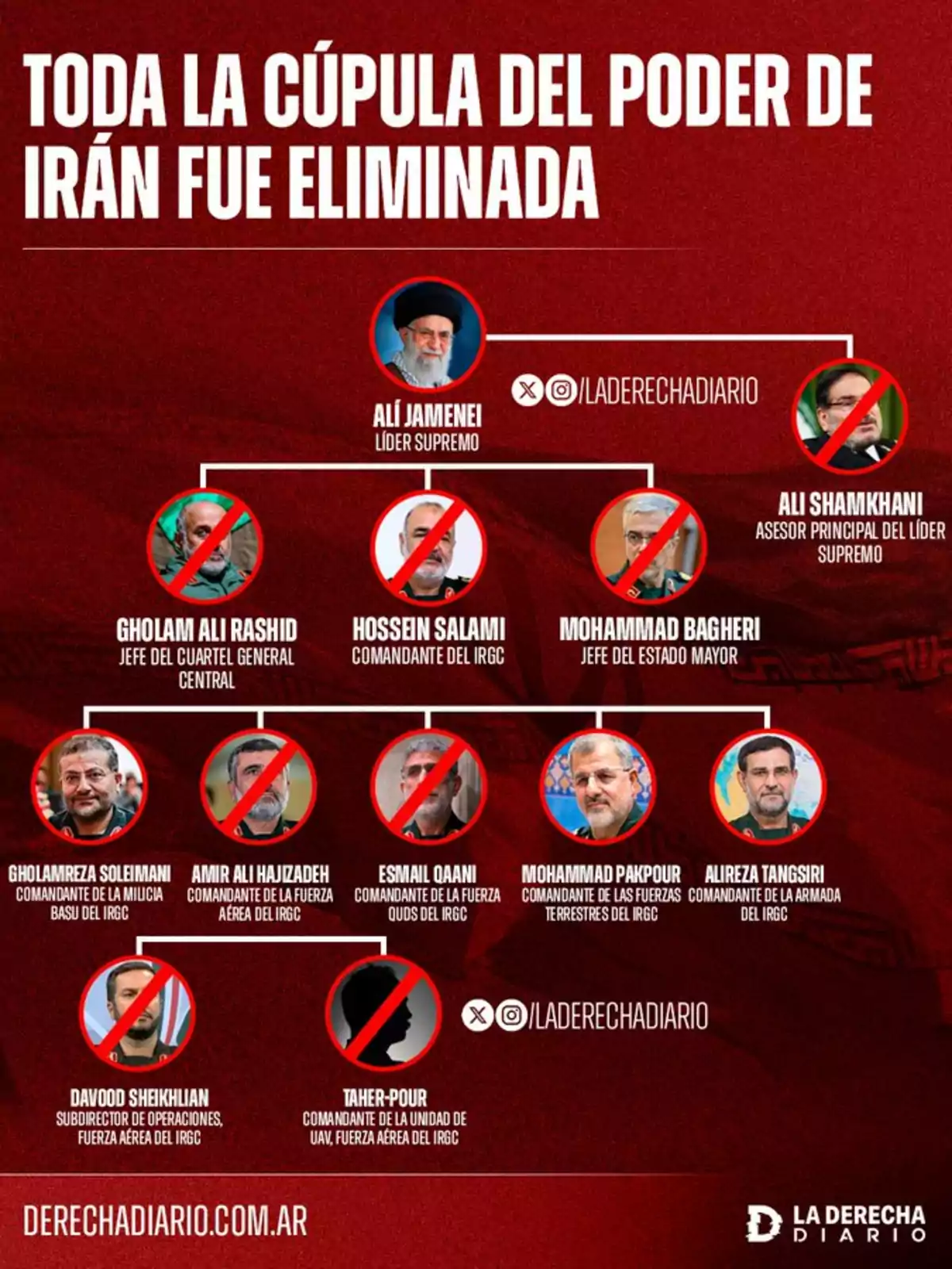Infographic with a red background showing a hierarchical structure of Iranian leaders, most with a red X over their faces, accompanied by the text Infographic with a red background showing a hierarchical structure of Iranian leaders, most with a red X over their faces, accompanied by the text