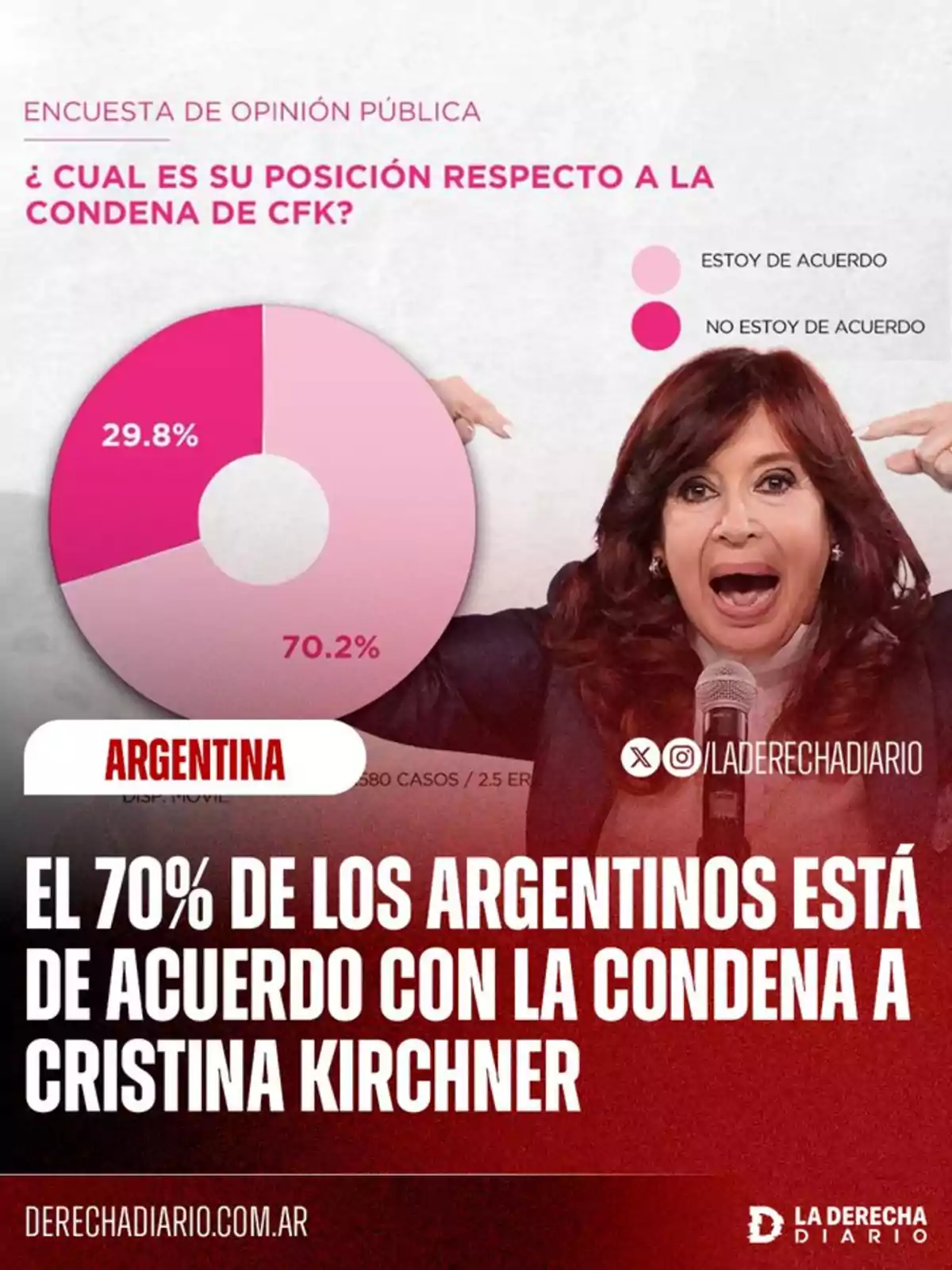 Gráfico de encuesta de opinión pública en Argentina que muestra que el 70% de los argentinos está de acuerdo con la condena a Cristina Kirchner, acompañado de una imagen de la ex presidenta gesticulando y un gráfico circular con los porcentajes de acuerdo y desacuerdo Gráfico de encuesta de opinión pública en Argentina que muestra que el 70% de los argentinos está de acuerdo con la condena a Cristina Kirchner, acompañado de una imagen de la ex presidenta gesticulando y un gráfico circular con los porcentajes de acuerdo y desacuerdo