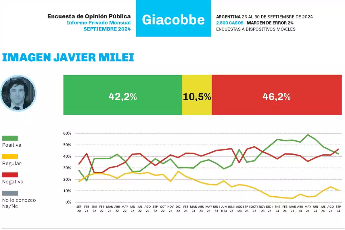 Encuesta de opinión pública sobre la imagen de Javier Milei en Argentina en septiembre de 2024 con resultados de 42.2% positiva, 10.5% regular y 46.2% negativa, basada en 2500 casos con un margen de error del 2% y realizada por Giacobbe.