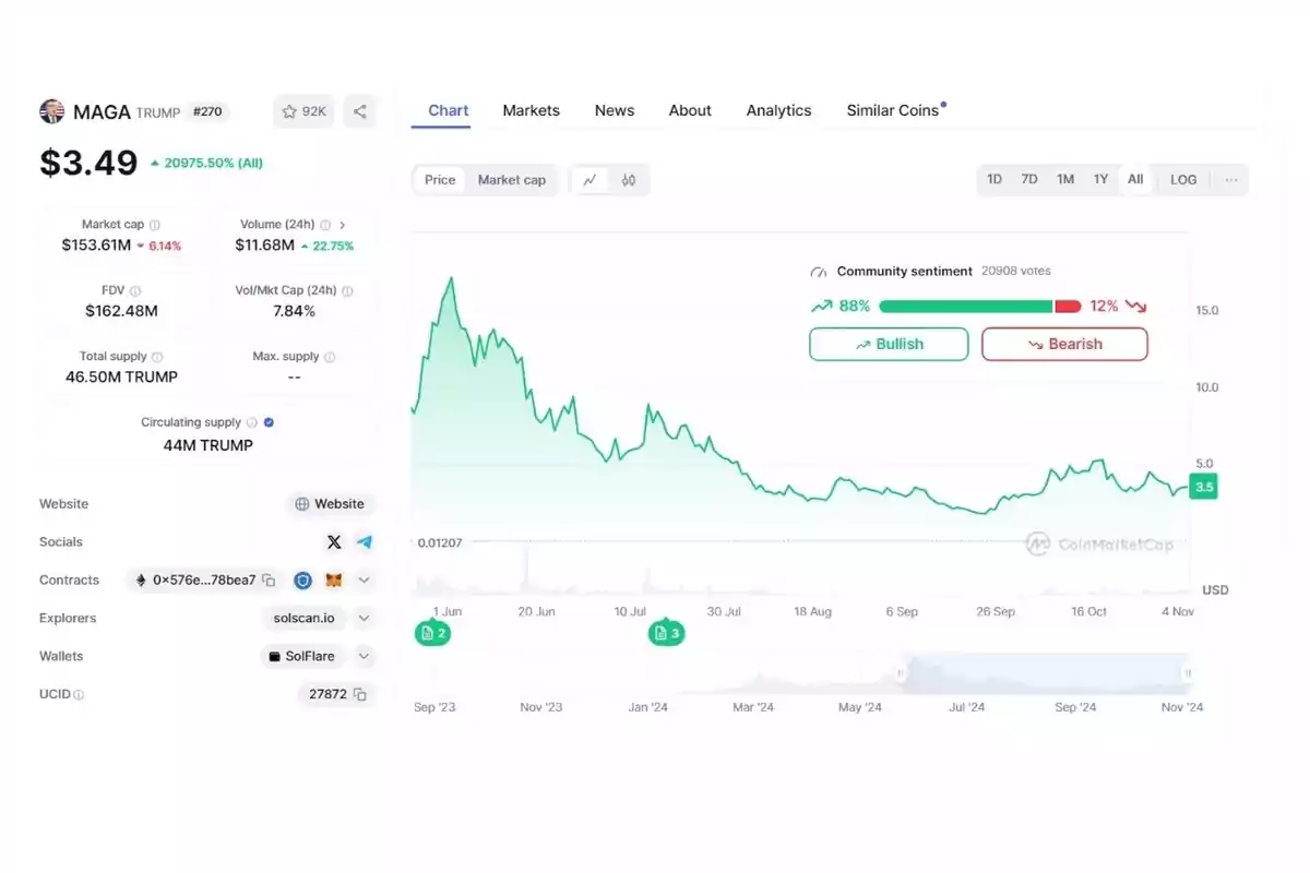 Captura de pantalla de una criptomoneda llamada MAGA con un precio actual de .49 y un aumento del 20975.50% en el gráfico se muestra la tendencia del precio a lo largo del tiempo con un sentimiento de la comunidad del 88% a favor y 12% en contra la capitalización de mercado es de 3.61M y el volumen de 24 horas es de .68M