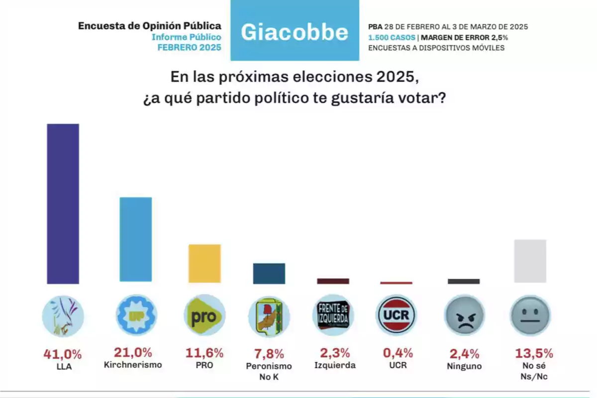 Gráfico de barras que muestra la intención de voto para las elecciones de 2025 en Argentina, con LLA liderando con 41%, seguido por Kirchnerismo con 21%, PRO con 11.6%, Peronismo No K con 7.8%, Izquierda con 2.3%, UCR con 0.4%, Ninguno con 2.4% y No sé con 13.5%, basado en una encuesta de opinión pública realizada por Giacobbe en febrero de 2025.