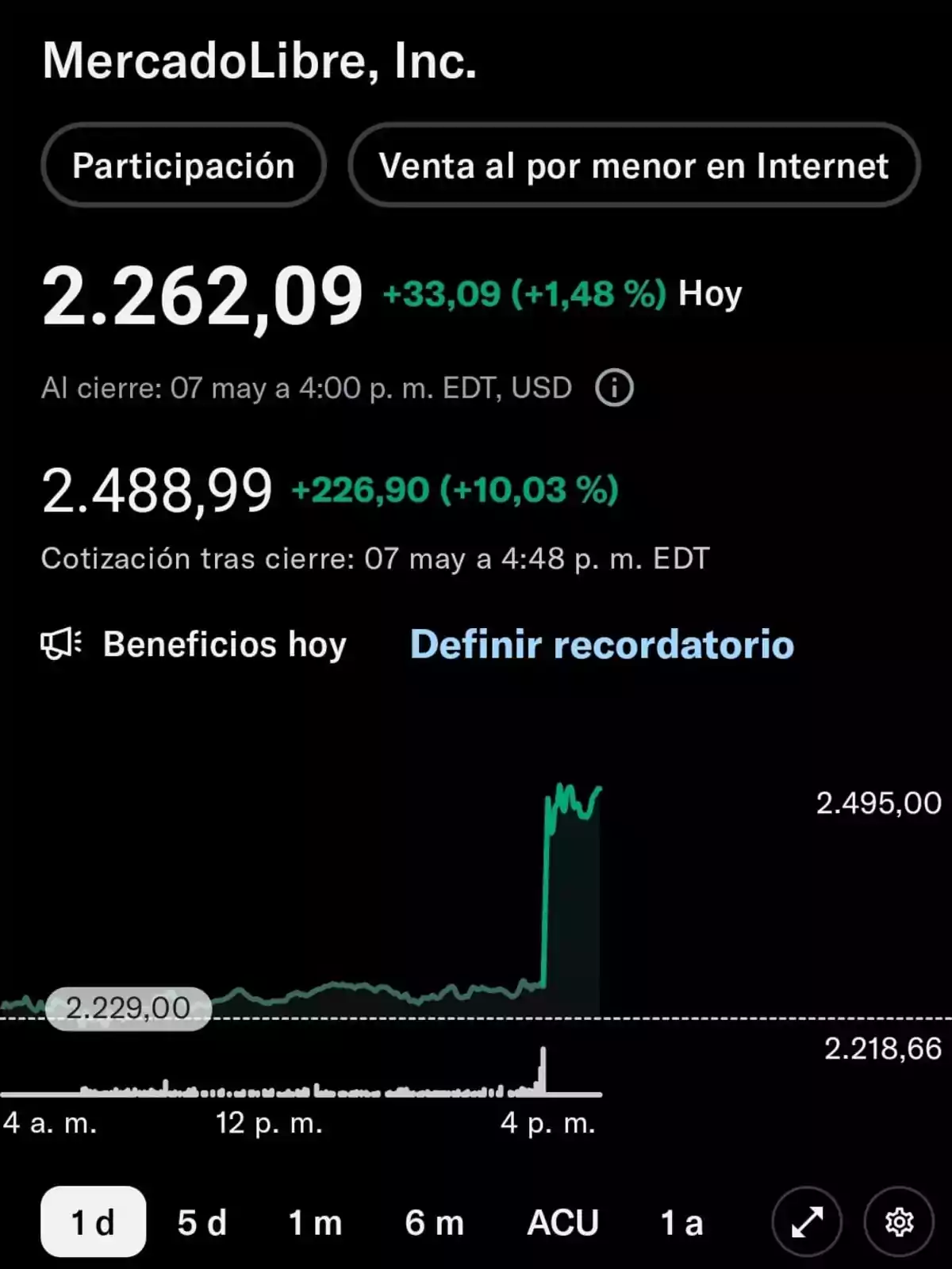 Stock quote screen for MercadoLibre, Inc. showing a significant increase in stock value, with closing and after-hours price details, along with a line chart illustrating the price change throughout the day. Stock quote screen for MercadoLibre, Inc. showing a significant increase in stock value, with closing and after-hours price details, along with a line chart illustrating the price change throughout the day.
