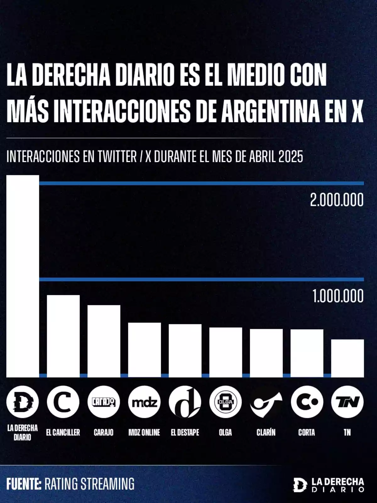 Bar chart showing that La Derecha Diario leads in interactions on X in Argentina during April 2025, surpassing other media outlets such as El Canciller, Carajo, MDZ Online, El Destape, Olga, Clarín, Corta, and TN. Bar chart showing that La Derecha Diario leads in interactions on X in Argentina during April 2025, surpassing other media outlets such as El Canciller, Carajo, MDZ Online, El Destape, Olga, Clarín, Corta, and TN.