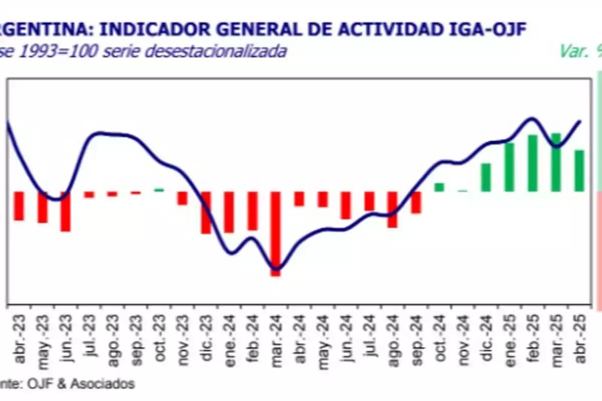 Gráfico de barras y línea que muestra la evolución mensual del indicador general de actividad económica en Argentina entre abril 2023 y abril 2025 con barras rojas para caídas y verdes para subas Gráfico de barras y línea que muestra la evolución mensual del indicador general de actividad económica en Argentina entre abril 2023 y abril 2025 con barras rojas para caídas y verdes para subas