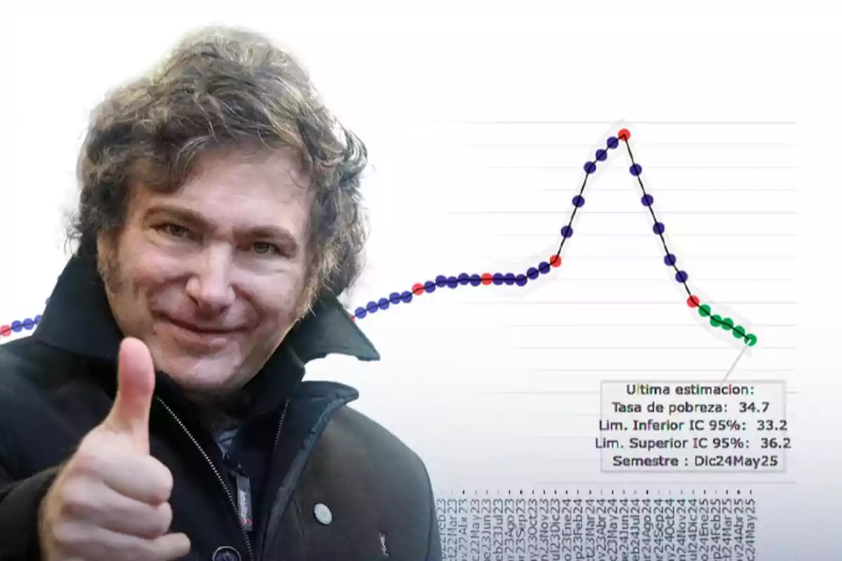 Hombre con cabello rizado y abrigo oscuro haciendo gesto de pulgar arriba frente a un gráfico de datos económicos con una tendencia ascendente y descendente y un recuadro con cifras de estimaciones.