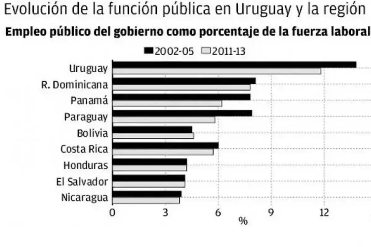 Gráfico de barras que muestra el empleo público del gobierno como porcentaje de la fuerza laboral en varios países de América Latina, comparando los periodos 2002-05 y 2011-13, destacando a Uruguay con el mayor porcentaje en ambos periodos.