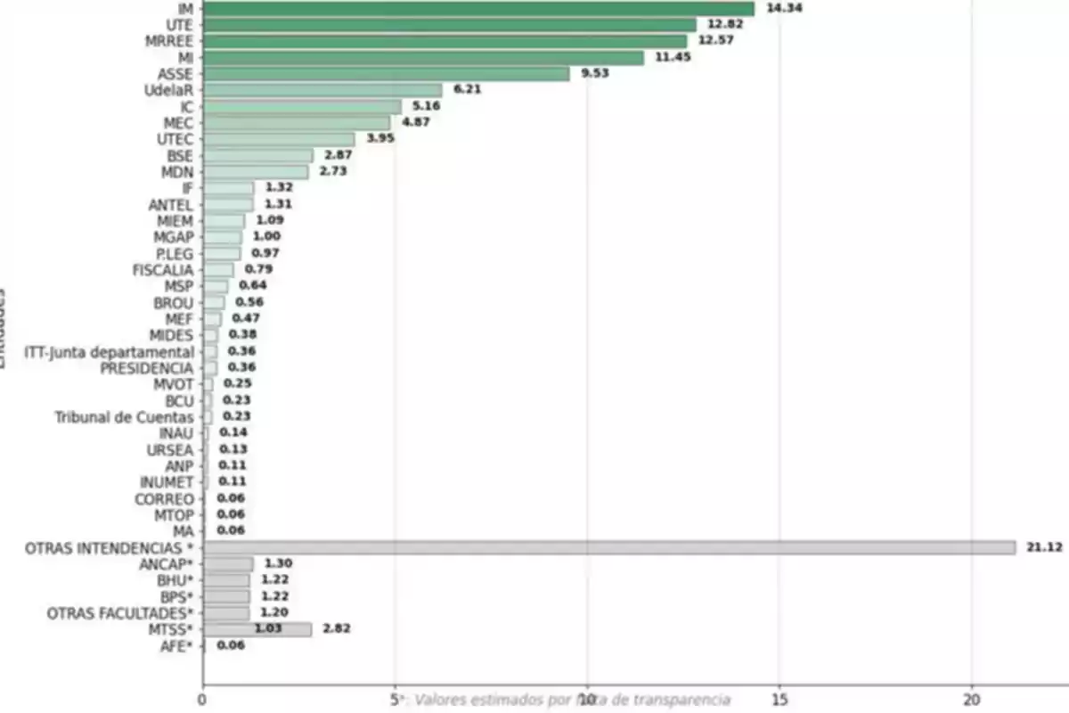 Horizontal bar chart showing estimated values by transparency rate of different entities, where IM has the highest value with 14.34 and AFE the lowest with 0.06.