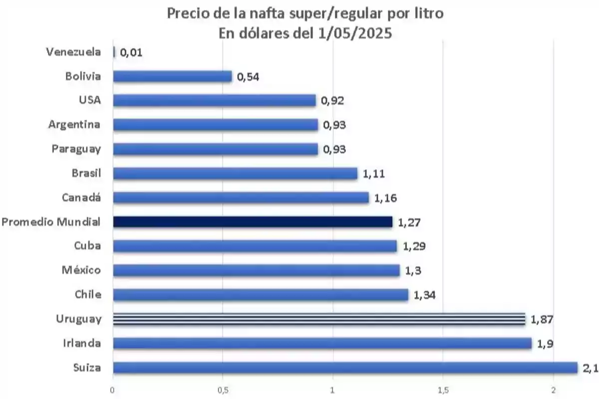 Gráfico de barras que muestra el precio de la nafta super/regular por litro en dólares al 1 de mayo de 2025 en varios países, con Venezuela teniendo el precio más bajo de 0,01 dólares y Suiza el más alto de 2,1 dólares. Gráfico de barras que muestra el precio de la nafta super/regular por litro en dólares al 1 de mayo de 2025 en varios países, con Venezuela teniendo el precio más bajo de 0,01 dólares y Suiza el más alto de 2,1 dólares.