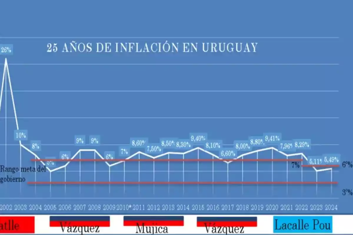 Gráfico que muestra la inflación en Uruguay durante 25 años, con porcentajes anuales desde 1999 hasta 2024, destacando los periodos de diferentes gobiernos. Gráfico que muestra la inflación en Uruguay durante 25 años, con porcentajes anuales desde 1999 hasta 2024, destacando los periodos de diferentes gobiernos.