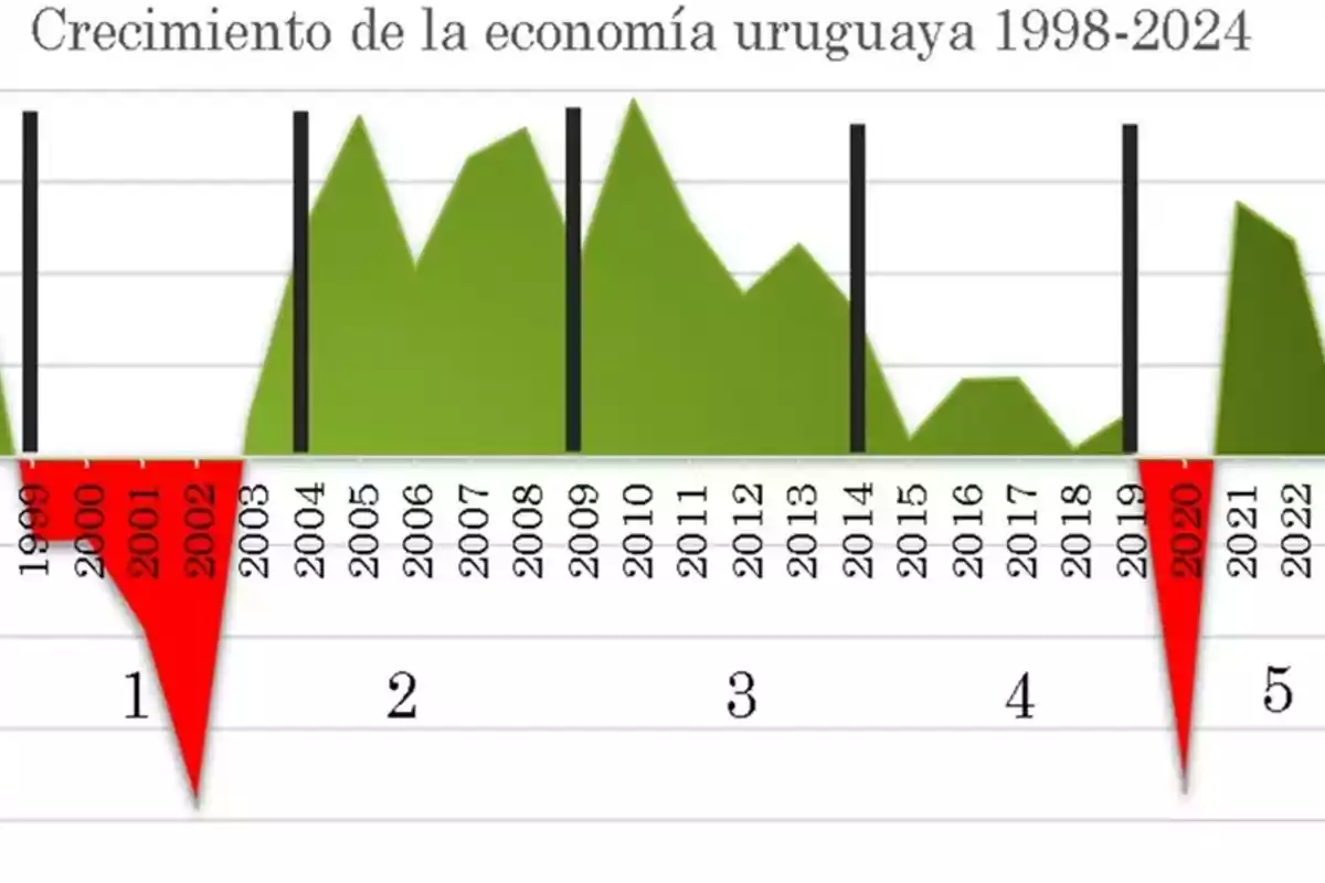 Gráfico que muestra el crecimiento de la economía uruguaya entre 1998 y 2024, con áreas verdes indicando crecimiento y áreas rojas indicando decrecimiento en ciertos años. Gráfico que muestra el crecimiento de la economía uruguaya entre 1998 y 2024, con áreas verdes indicando crecimiento y áreas rojas indicando decrecimiento en ciertos años.