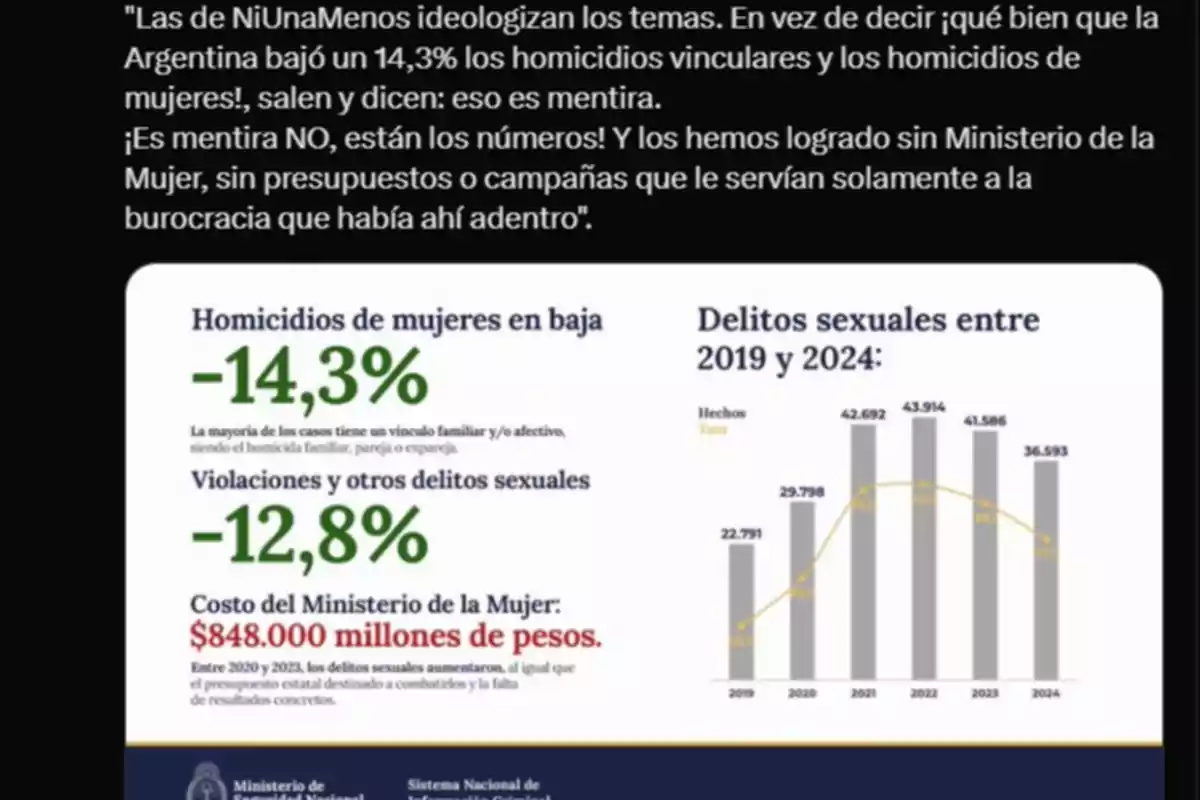 Gráfica y texto que muestran una disminución del 14,3% en homicidios de mujeres y del 12,8% en violaciones y otros delitos sexuales en Argentina, junto con el costo del Ministerio de la Mujer y una comparación de delitos sexuales entre 2019 y 2024