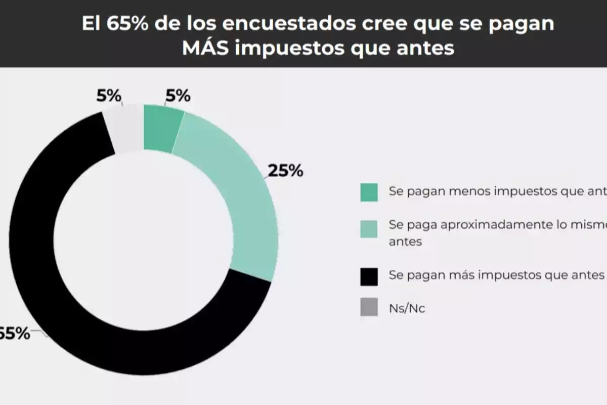 Gráfico circular que muestra que el 65% de los encuestados cree que se pagan más impuestos que antes, el 25% considera que se paga aproximadamente lo mismo, el 5% piensa que se pagan menos y otro 5% no sabe o no contesta. Gráfico circular que muestra que el 65% de los encuestados cree que se pagan más impuestos que antes, el 25% considera que se paga aproximadamente lo mismo, el 5% piensa que se pagan menos y otro 5% no sabe o no contesta.