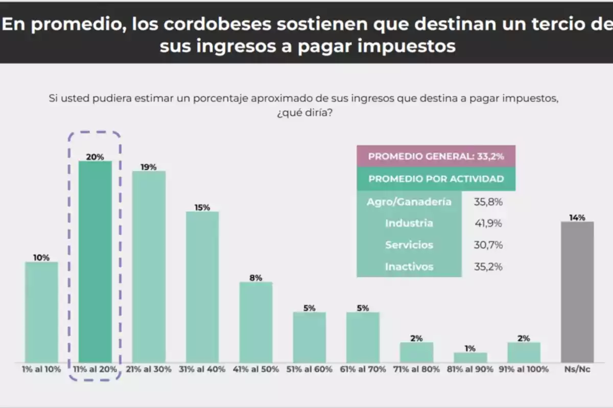 Gráfico de barras que muestra el porcentaje de ingresos que los cordobeses estiman destinar al pago de impuestos, destacando que la mayoría indica entre 11% y 20%, con un promedio general de 33,2% y diferencias según actividad económica Gráfico de barras que muestra el porcentaje de ingresos que los cordobeses estiman destinar al pago de impuestos, destacando que la mayoría indica entre 11% y 20%, con un promedio general de 33,2% y diferencias según actividad económica