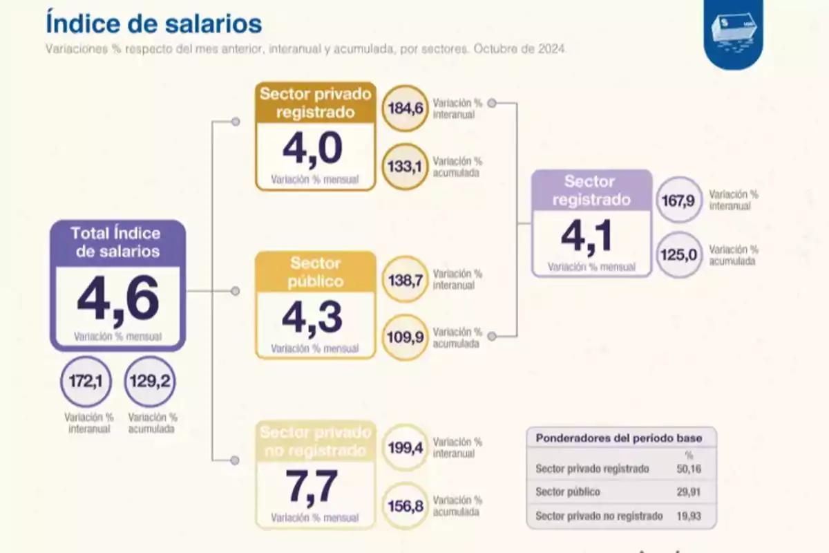 Gráfico que muestra el índice de salarios en octubre de 2024 con variaciones porcentuales mensuales, interanuales y acumuladas para los sectores privado registrado, público y privado no registrado.