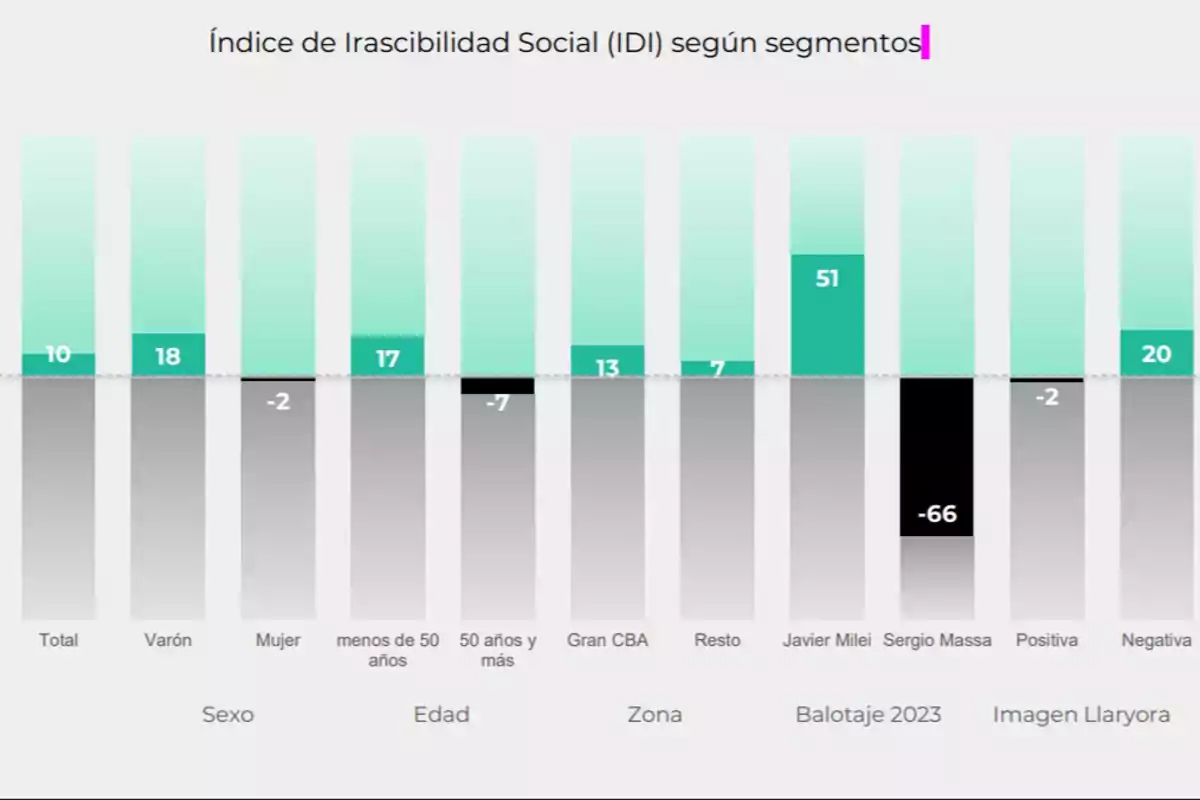 Gráfico de barras que muestra el Índice de Irascibilidad Social en diferentes segmentos como sexo, edad, zona, preferencia en balotaje 2023 e imagen de Llaryora, donde los valores más altos corresponden a quienes votan a Javier Milei y los más bajos a quienes votan a Sergio Massa. Gráfico de barras que muestra el Índice de Irascibilidad Social en diferentes segmentos como sexo, edad, zona, preferencia en balotaje 2023 e imagen de Llaryora, donde los valores más altos corresponden a quienes votan a Javier Milei y los más bajos a quienes votan a Sergio Massa.