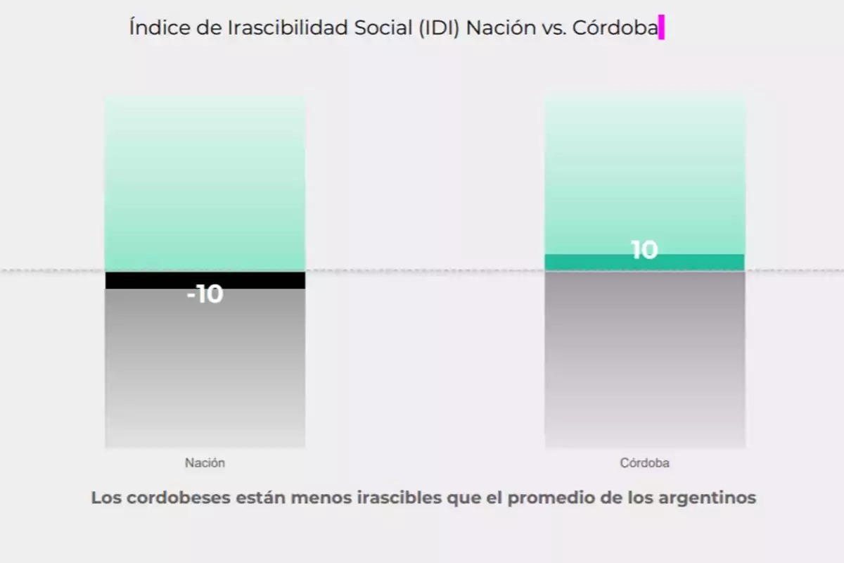 Comparación del Índice de Irascibilidad Social entre la Nación argentina con un valor de menos diez y Córdoba con un valor de diez, mostrando que los cordobeses son menos irascibles que el promedio nacional. Comparación del Índice de Irascibilidad Social entre la Nación argentina con un valor de menos diez y Córdoba con un valor de diez, mostrando que los cordobeses son menos irascibles que el promedio nacional.