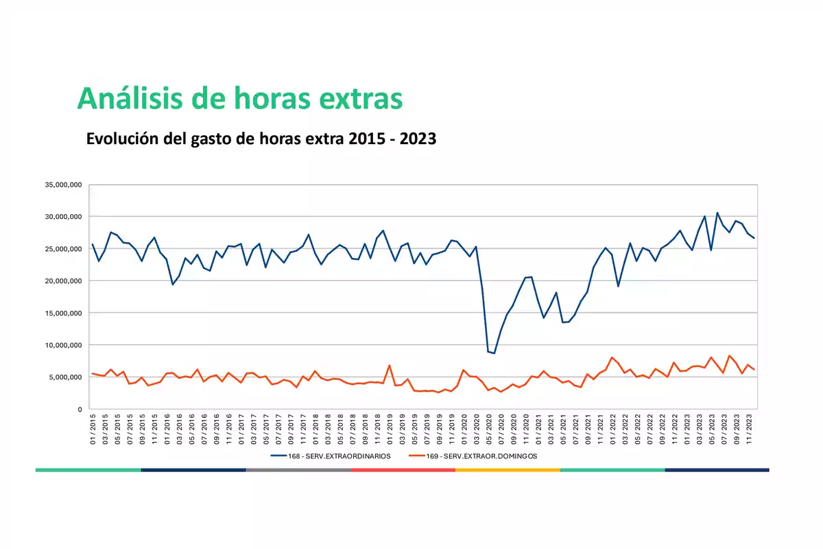 Gráfico que muestra la evolución del gasto en horas extras y servicios extraordinarios de domingos entre 2015 y 2023, con dos líneas de tendencia en azul y rojo. Gráfico que muestra la evolución del gasto en horas extras y servicios extraordinarios de domingos entre 2015 y 2023, con dos líneas de tendencia en azul y rojo.
