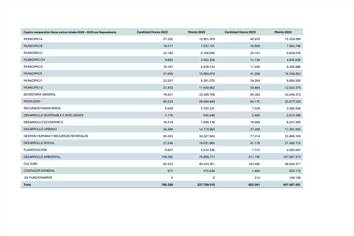Cuadro comparativo de horas extras totales por dependencia para los años 2022 y 2023, mostrando la cantidad de horas y el monto correspondiente para cada año en diferentes municipios y áreas como Secretaría General, Movilidad, Recursos Financieros, Desarrollo Económico, entre otros, con un total de 788,299 horas y un monto de 337,799,019 en 2022, y 882,061 horas con un monto de 407,407,451 en 2023. Cuadro comparativo de horas extras totales por dependencia para los años 2022 y 2023, mostrando la cantidad de horas y el monto correspondiente para cada año en diferentes municipios y áreas como Secretaría General, Movilidad, Recursos Financieros, Desarrollo Económico, entre otros, con un total de 788,299 horas y un monto de 337,799,019 en 2022, y 882,061 horas con un monto de 407,407,451 en 2023.