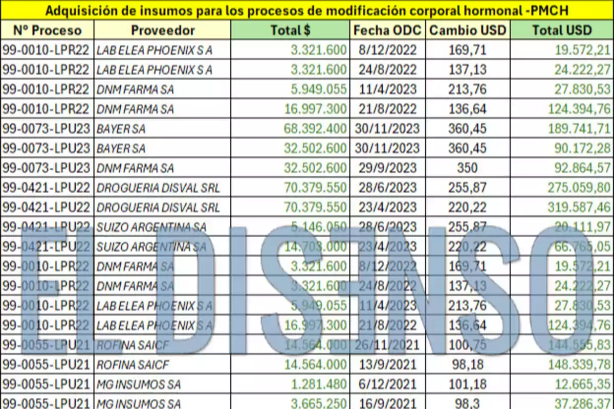 Tabla de adquisición de insumos para procesos de modificación corporal hormonal, mostrando números de proceso, proveedores, montos en pesos y dólares, y fechas de orden de compra.