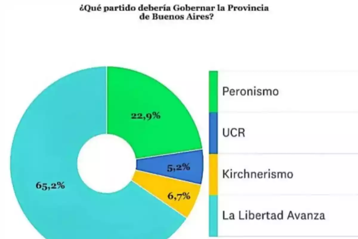 Pie chart showing the percentages of party preference for governing the province of Buenos Aires, where La Libertad Avanza has the largest share, followed by Peronism, Kirchnerism, and UCR. Pie chart showing the percentages of party preference for governing the province of Buenos Aires, where La Libertad Avanza has the largest share, followed by Peronism, Kirchnerism, and UCR.