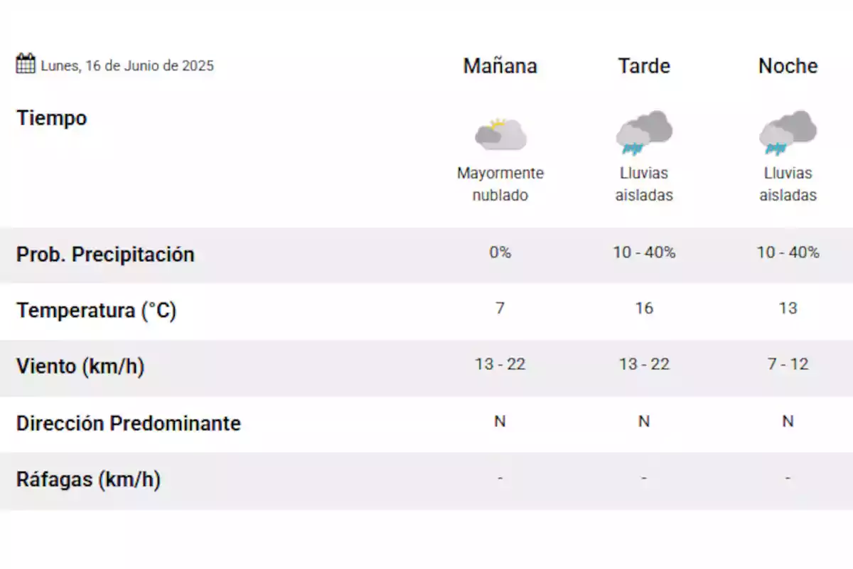 Pronóstico del clima para el lunes 16 de junio de 2025 con mañana mayormente nublada, tarde y noche con lluvias aisladas, temperaturas entre 7 y 16 grados, viento del norte entre 7 y 22 km por hora y probabilidad de precipitación de hasta 40 por ciento en la tarde y noche. Pronóstico del clima para el lunes 16 de junio de 2025 con mañana mayormente nublada, tarde y noche con lluvias aisladas, temperaturas entre 7 y 16 grados, viento del norte entre 7 y 22 km por hora y probabilidad de precipitación de hasta 40 por ciento en la tarde y noche.
