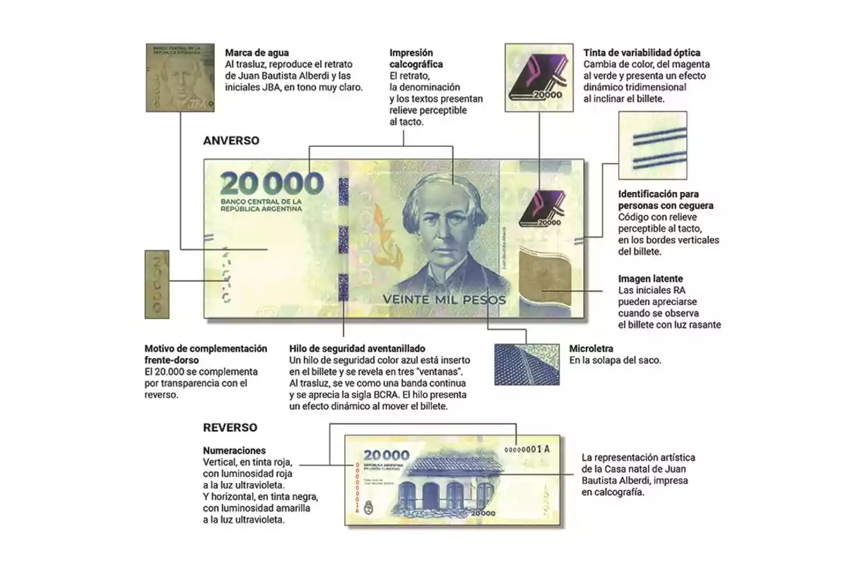 Imagen de un billete de 20,000 pesos argentinos con diversas características de seguridad destacadas, como marca de agua, impresión calcográfica, tinta de variabilidad óptica, identificación para personas con ceguera, imagen latente, microletra, motivo de complementación frente-dorso, hilo de seguridad aventanillado y numeraciones en el reverso.