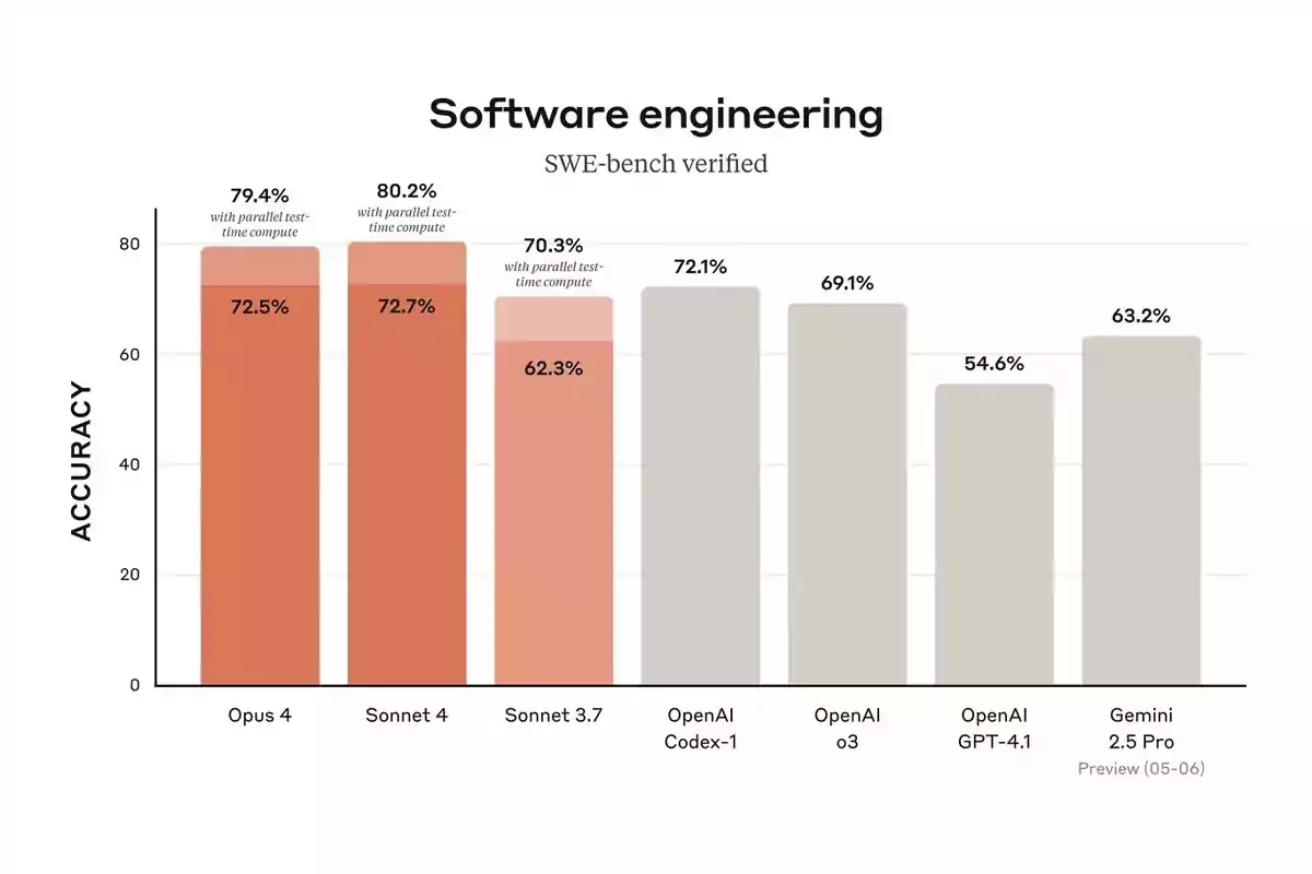 Bar chart showing the accuracy of different software engineering models verified by SWE-bench: Opus 4 with 72.5%, Sonnet 4 with 72.7%, Sonnet 3.7 with 62.3%, OpenAI Codex-1 with 72.1%, OpenAI o3 with 69.1%, OpenAI GPT-4.1 with 54.6%, and Gemini 2.5 Pro with 63.2%. Bar chart showing the accuracy of different software engineering models verified by SWE-bench: Opus 4 with 72.5%, Sonnet 4 with 72.7%, Sonnet 3.7 with 62.3%, OpenAI Codex-1 with 72.1%, OpenAI o3 with 69.1%, OpenAI GPT-4.1 with 54.6%, and Gemini 2.5 Pro with 63.2%.