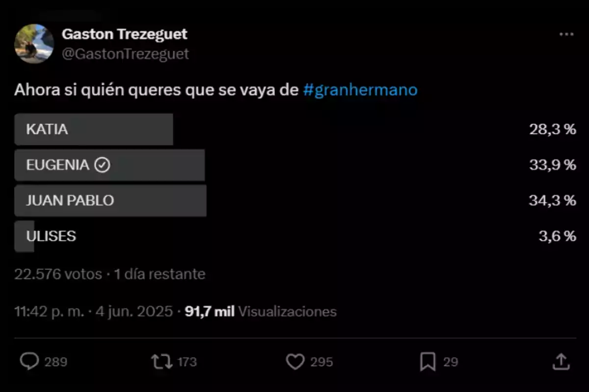 Encuesta en Twitter de Gaston Trezeguet preguntando a quién quieren que se vaya de Gran Hermano con las opciones Katia, Eugenia, Juan Pablo y Ulises, donde Juan Pablo lidera con 34,3 por ciento de los votos, seguido por Eugenia con 33,9 por ciento, Katia con 28,3 por ciento y Ulises con 3,6 por ciento, con un total de 22.576 votos y un día restante para votar. Encuesta en Twitter de Gaston Trezeguet preguntando a quién quieren que se vaya de Gran Hermano con las opciones Katia, Eugenia, Juan Pablo y Ulises, donde Juan Pablo lidera con 34,3 por ciento de los votos, seguido por Eugenia con 33,9 por ciento, Katia con 28,3 por ciento y Ulises con 3,6 por ciento, con un total de 22.576 votos y un día restante para votar.