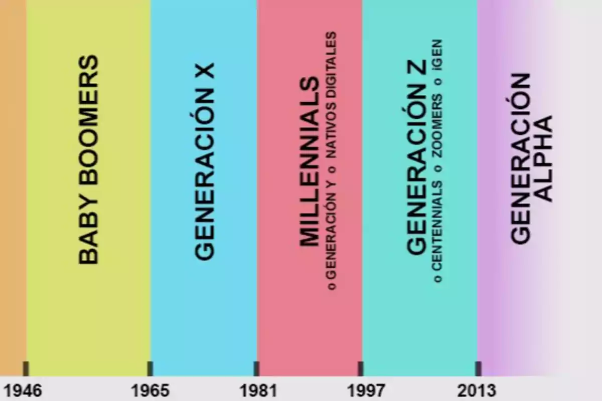 Vertical bar chart showing generations from Baby Boomers to Generation Alpha with their respective starting years. Vertical bar chart showing generations from Baby Boomers to Generation Alpha with their respective starting years.
