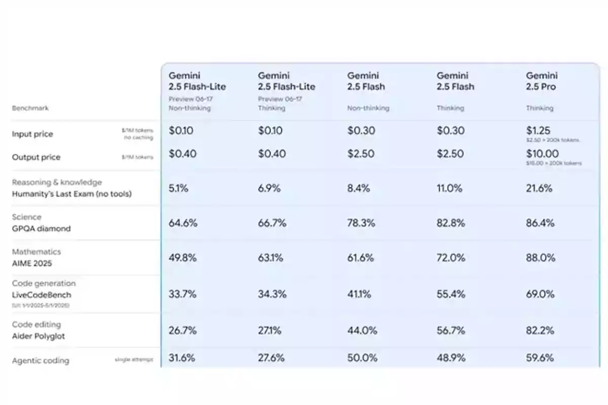 Comparative table of prices and performance of different versions of Gemini 2.5 in reasoning, science, mathematics, code generation, and code editing tasks Comparative table of prices and performance of different versions of Gemini 2.5 in reasoning, science, mathematics, code generation, and code editing tasks