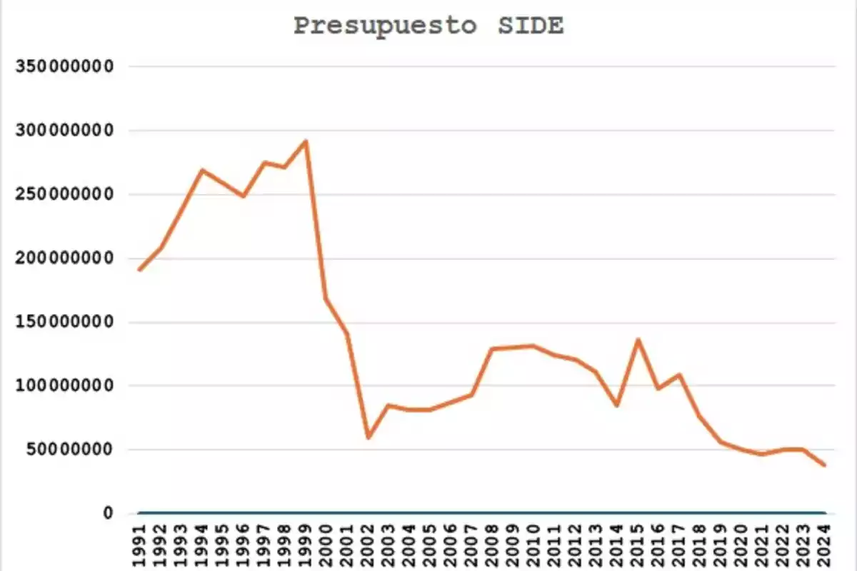 Gráfico que muestra la evolución del presupuesto de SIDE desde 1991 hasta 2024, con un pico alrededor del año 2000 y una tendencia general a la baja en los años posteriores.