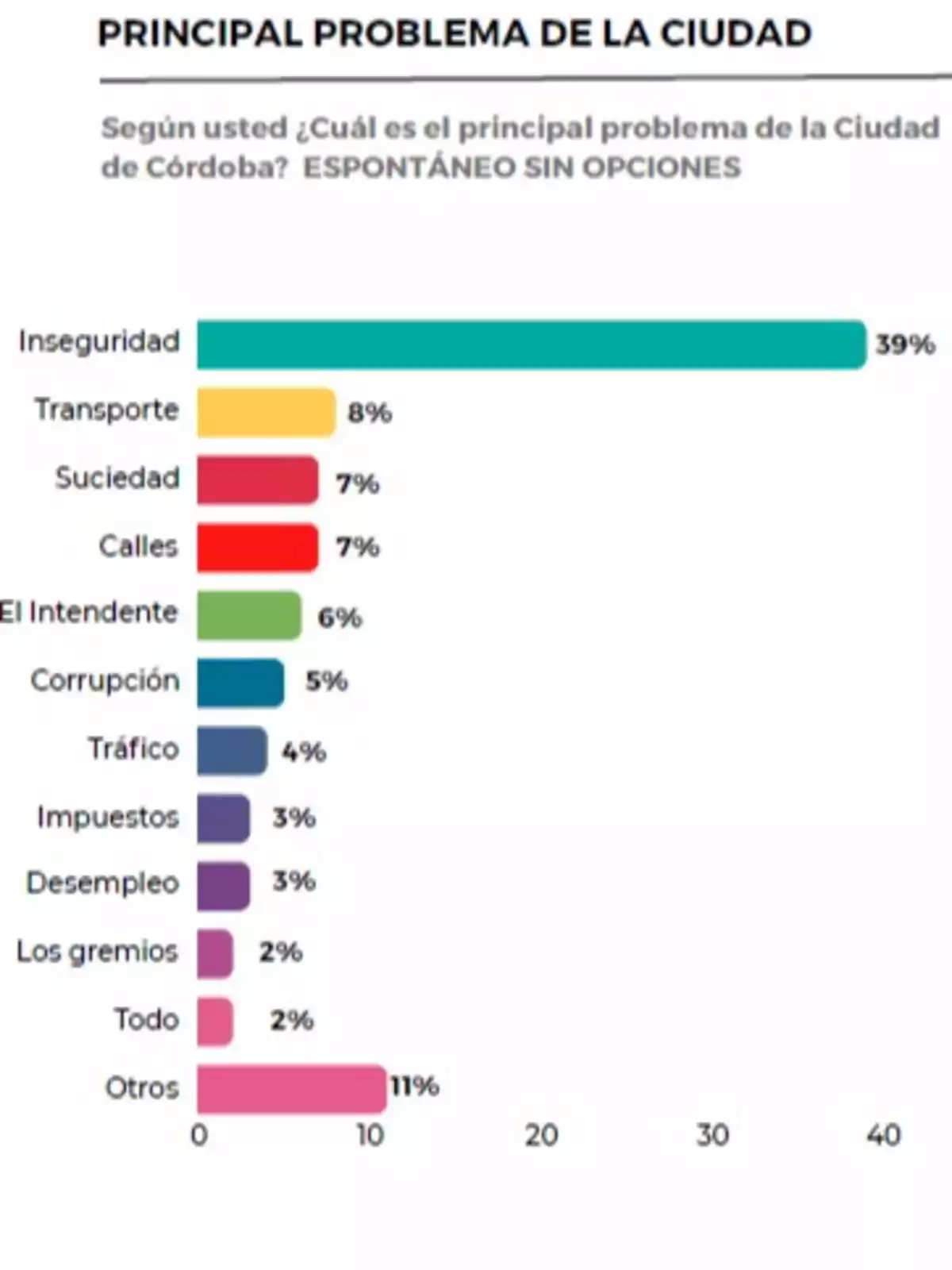 Bar chart showing the main problems in the city of Córdoba according to a survey, where insecurity is the most mentioned issue with 39%, followed by transportation, dirtiness, streets, and other topics with lower percentages. Bar chart showing the main problems in the city of Córdoba according to a survey, where insecurity is the most mentioned issue with 39%, followed by transportation, dirtiness, streets, and other topics with lower percentages.