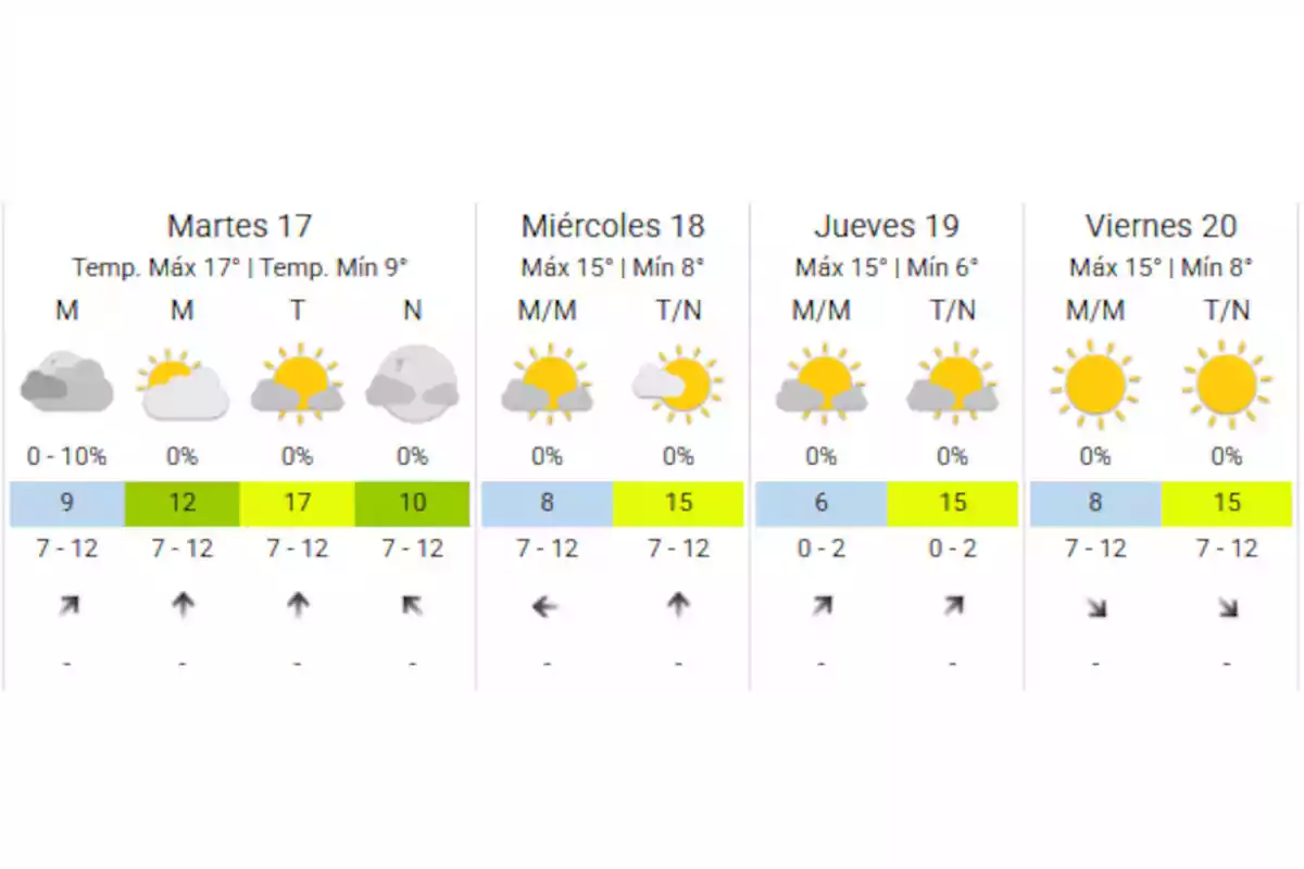 Pronóstico del clima para cinco días con temperaturas máximas entre 15 y 17 grados y mínimas entre 6 y 9 grados, mostrando días mayormente soleados y parcialmente nublados, sin probabilidad de lluvia y con vientos moderados. Pronóstico del clima para cinco días con temperaturas máximas entre 15 y 17 grados y mínimas entre 6 y 9 grados, mostrando días mayormente soleados y parcialmente nublados, sin probabilidad de lluvia y con vientos moderados.