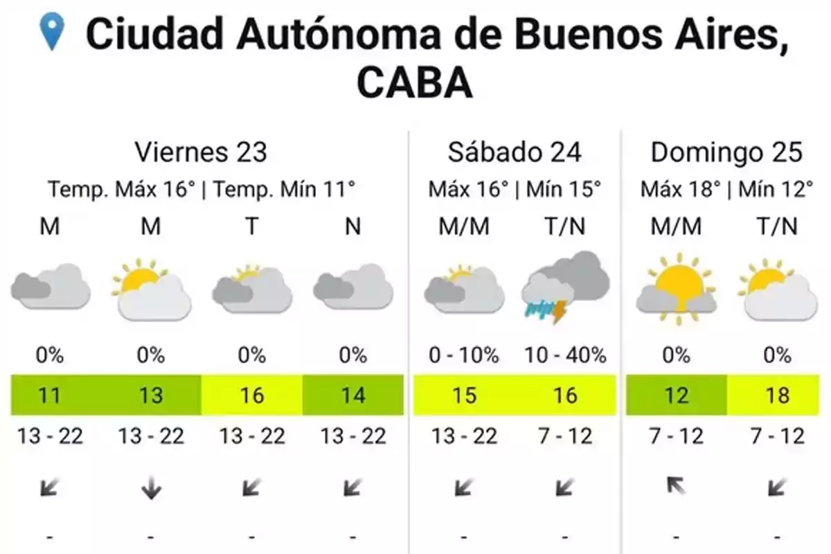 Pronóstico del tiempo para la Ciudad Autónoma de Buenos Aires: el viernes 23 de junio se espera una temperatura máxima de 16°C y mínima de 11°C con cielo mayormente nublado y sin probabilidad de lluvia; el sábado 24 de junio la temperatura máxima será de 16°C y mínima de 15°C con cielo parcialmente nublado y probabilidad de lluvias entre 10% y 40% por la noche; el domingo 25 de junio se prevé una temperatura máxima de 18°C y mínima de 12°C con cielo parcialmente nublado y sin probabilidad de lluvia. Pronóstico del tiempo para la Ciudad Autónoma de Buenos Aires: el viernes 23 de junio se espera una temperatura máxima de 16°C y mínima de 11°C con cielo mayormente nublado y sin probabilidad de lluvia; el sábado 24 de junio la temperatura máxima será de 16°C y mínima de 15°C con cielo parcialmente nublado y probabilidad de lluvias entre 10% y 40% por la noche; el domingo 25 de junio se prevé una temperatura máxima de 18°C y mínima de 12°C con cielo parcialmente nublado y sin probabilidad de lluvia.