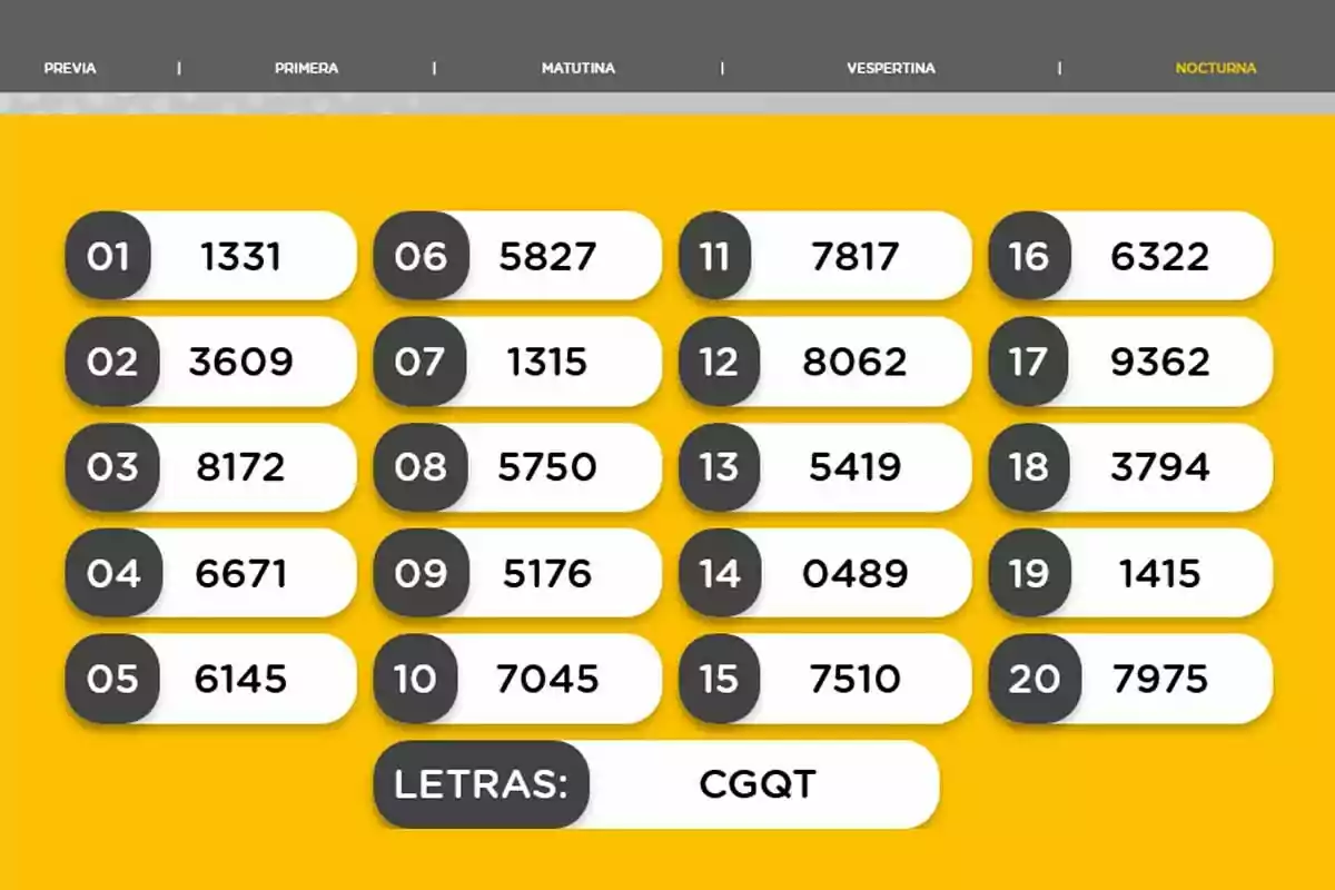 La imagen muestra una tabla de números organizados en cuatro columnas sobre un fondo amarillo, con encabezados que indican diferentes momentos del día: previa, primera, matutina, vespertina y nocturna. Cada fila tiene un número de dos dígitos en un círculo negro seguido de un número de cuatro dígitos en un recuadro blanco. Al final, hay un recuadro que contiene las letras CGQT. La imagen muestra una tabla de números organizados en cuatro columnas sobre un fondo amarillo, con encabezados que indican diferentes momentos del día: previa, primera, matutina, vespertina y nocturna. Cada fila tiene un número de dos dígitos en un círculo negro seguido de un número de cuatro dígitos en un recuadro blanco. Al final, hay un recuadro que contiene las letras CGQT.