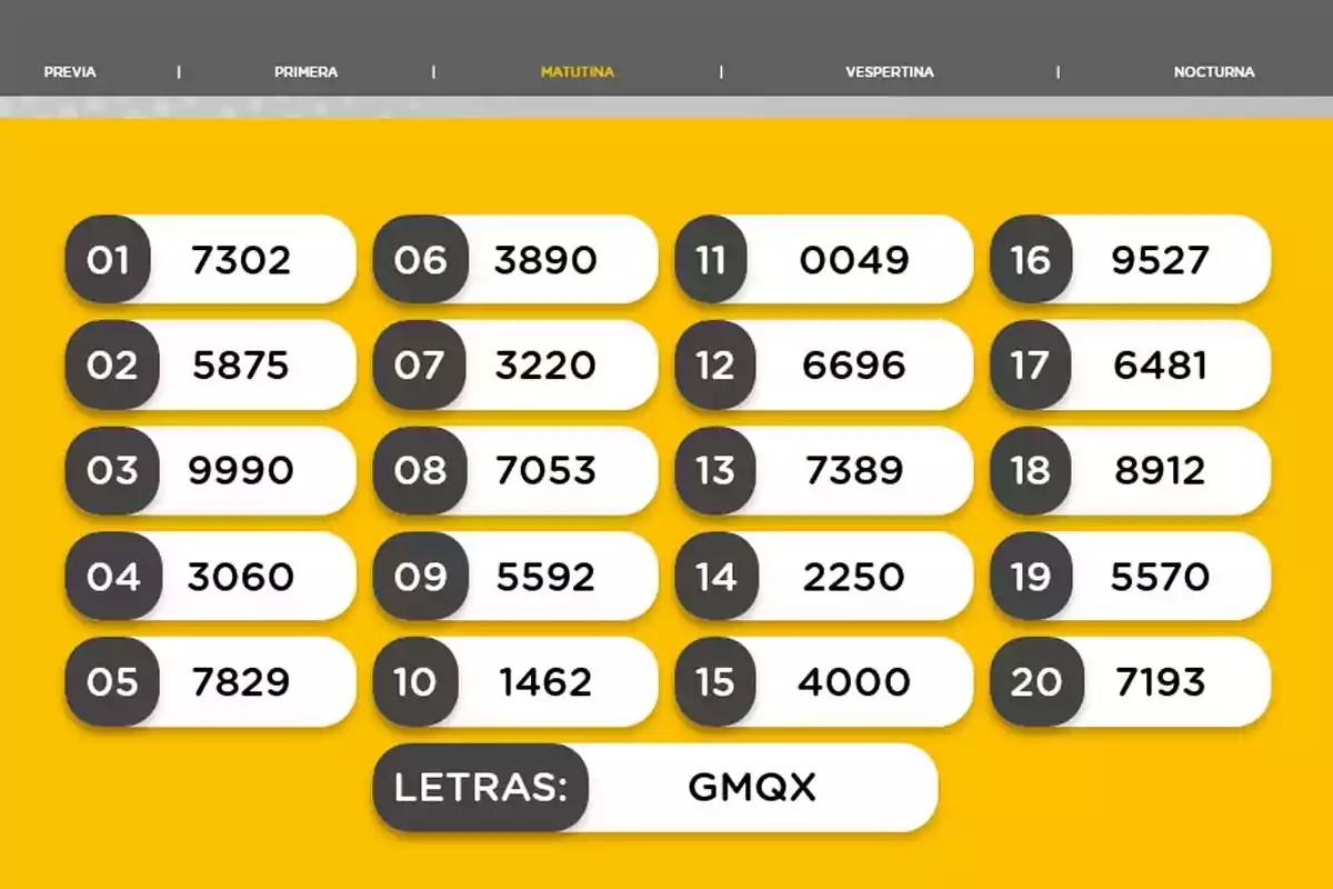 Resultados de la lotería matutina con números del 01 al 20 y letras GMQX en fondo amarillo. Resultados de la lotería matutina con números del 01 al 20 y letras GMQX en fondo amarillo.