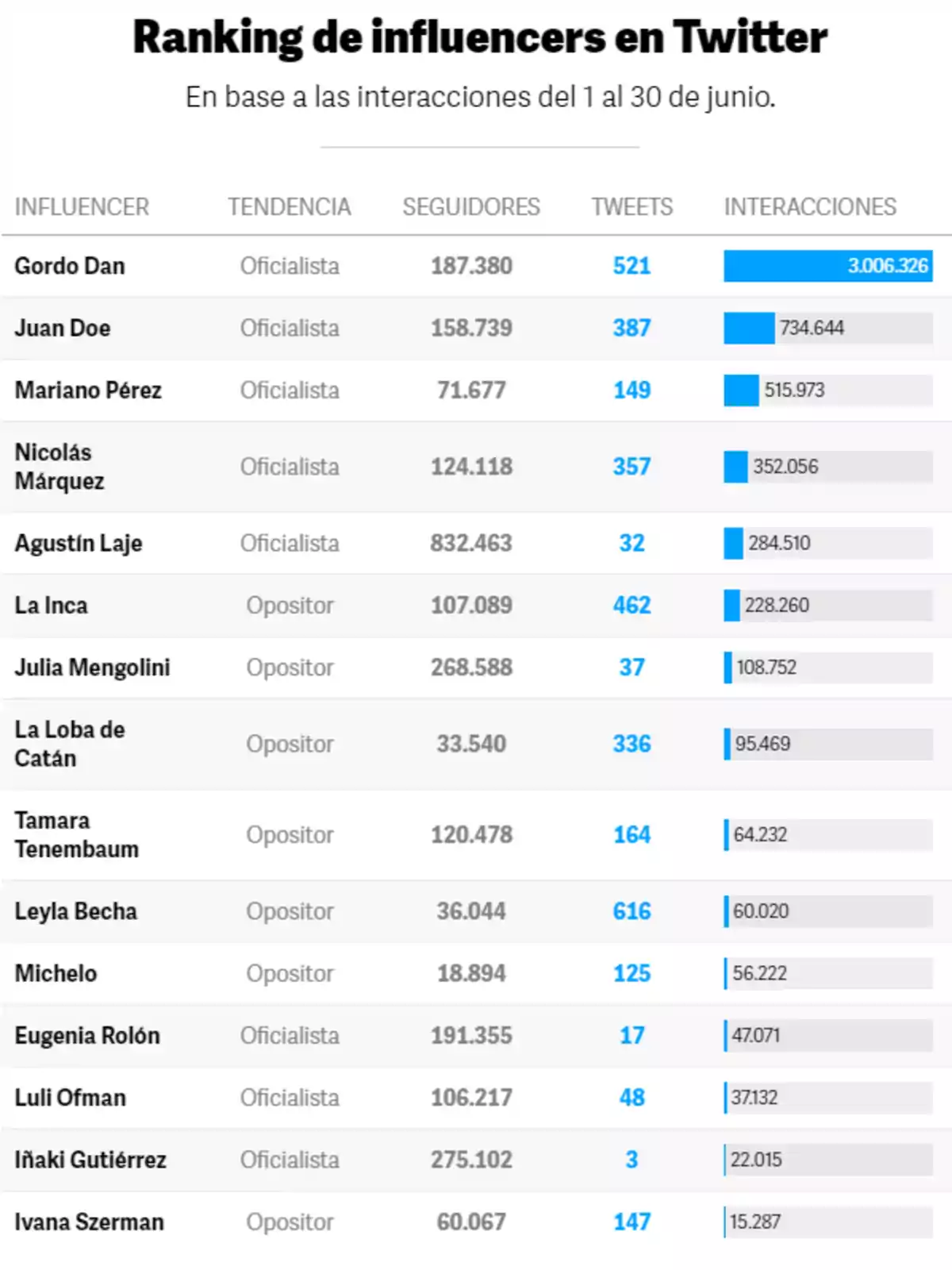 Ranking de influencers en Twitter en base a las interacciones del 1 al 30 de junio. Influencer: Gordo Dan, Tendencia: Oficialista, Seguidores: 187.380, Tweets: 521, Interacciones: 3.006.326. Influencer: Juan Doe, Tendencia: Oficialista, Seguidores: 158.739, Tweets: 387, Interacciones: 734.644. Influencer: Mariano Pérez, Tendencia: Oficialista, Seguidores: 71.677, Tweets: 149, Interacciones: 515.973. Influencer: Nicolás Márquez, Tendencia: Oficialista, Seguidores: 124.118, Tweets: 357, Interacciones: 352.056. Influencer: Agustín Laje, Tendencia: Oficialista, Seguidores: 832.463, Tweets: 32, Interacciones: 284.510. Influencer: La Inca, Tendencia: Opositor, Seguidores: 107.089, Tweets: 462, Interacciones: 228.260. Influencer: Julia Mengolini, Tendencia: Opositor, Seguidores: 268.588, Tweets: 37, Interacciones: 108.752. Influencer: La Loba de Catán, Tendencia: Opositor, Seguidores: 33.540, Tweets: 336, Interacciones: 95.469. Influencer: Tamara Tenembaum, Tendencia: Opositor, Seguidores: 120.478, Tweets: 164, Interacciones: 64.232. Influencer: Leyla Becha, Tendencia: Opositor, Seguidores: 36.044, Tweets: 616, Interacciones: 60.020. Influencer: Michelo, Tendencia: Opositor, Seguidores: 18.894, Tweets: 125, Interacciones: 56.222. Influencer: Eugenia Rolón, Tendencia: Oficialista, Seguidores: 191.355, Tweets: 17, Interacciones: 47.071. Influencer: Luli Ofman, Tendencia: Oficialista, Seguidores: 106.217, Tweets: 48, Interacciones: 37.132. Influencer: Iñaki Gutiérrez, Tendencia: Oficialista, Seguidores: 275.102, Tweets: 3, Interacciones: 22.015. Influencer: Ivana Szerman, Tendencia: Opositor, Seguidores: 60.067, Tweets: 147, Interacciones: 15.287.