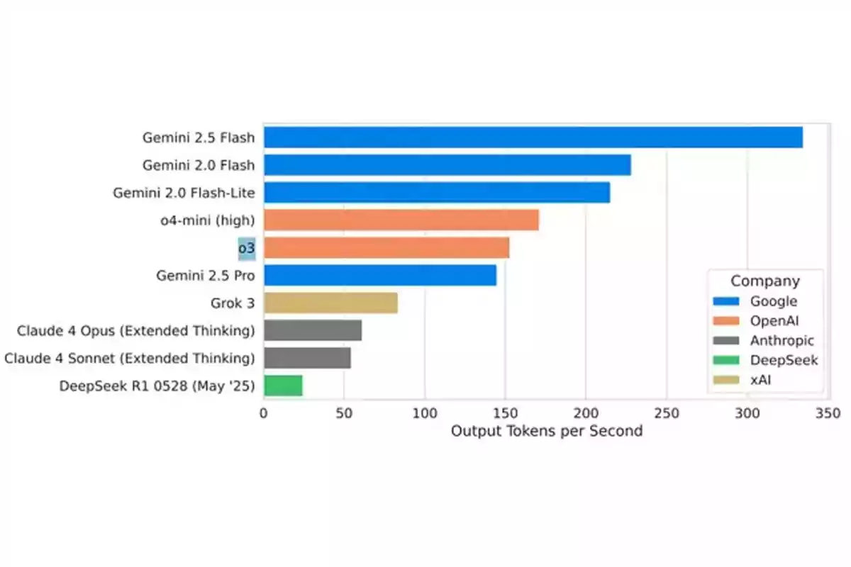 Bar chart comparing the token generation speed per second of different artificial intelligence models from Google, OpenAI, Anthropic, DeepSeek, and xAI Bar chart comparing the token generation speed per second of different artificial intelligence models from Google, OpenAI, Anthropic, DeepSeek, and xAI